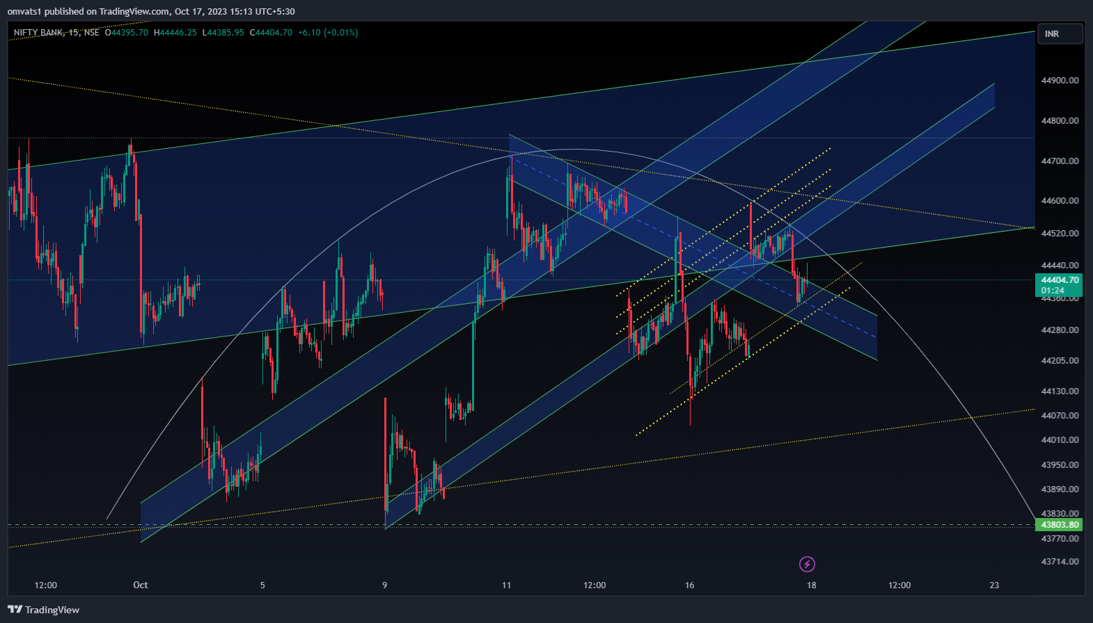 NSE:BANKNIFTY Chart Image by omvats1