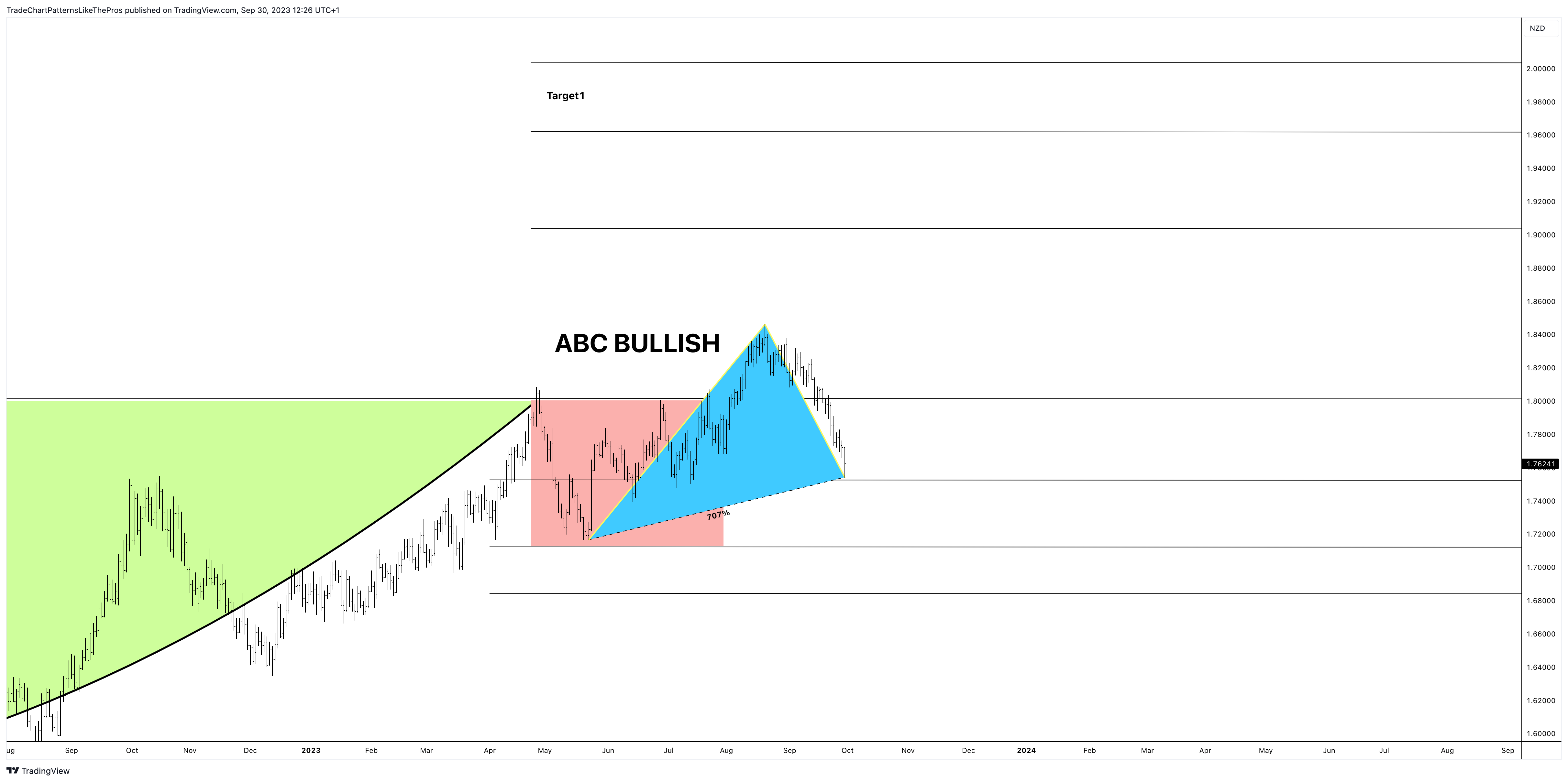 FX:EURNZD Chart Image by TradeChartPatternsLikeThePros