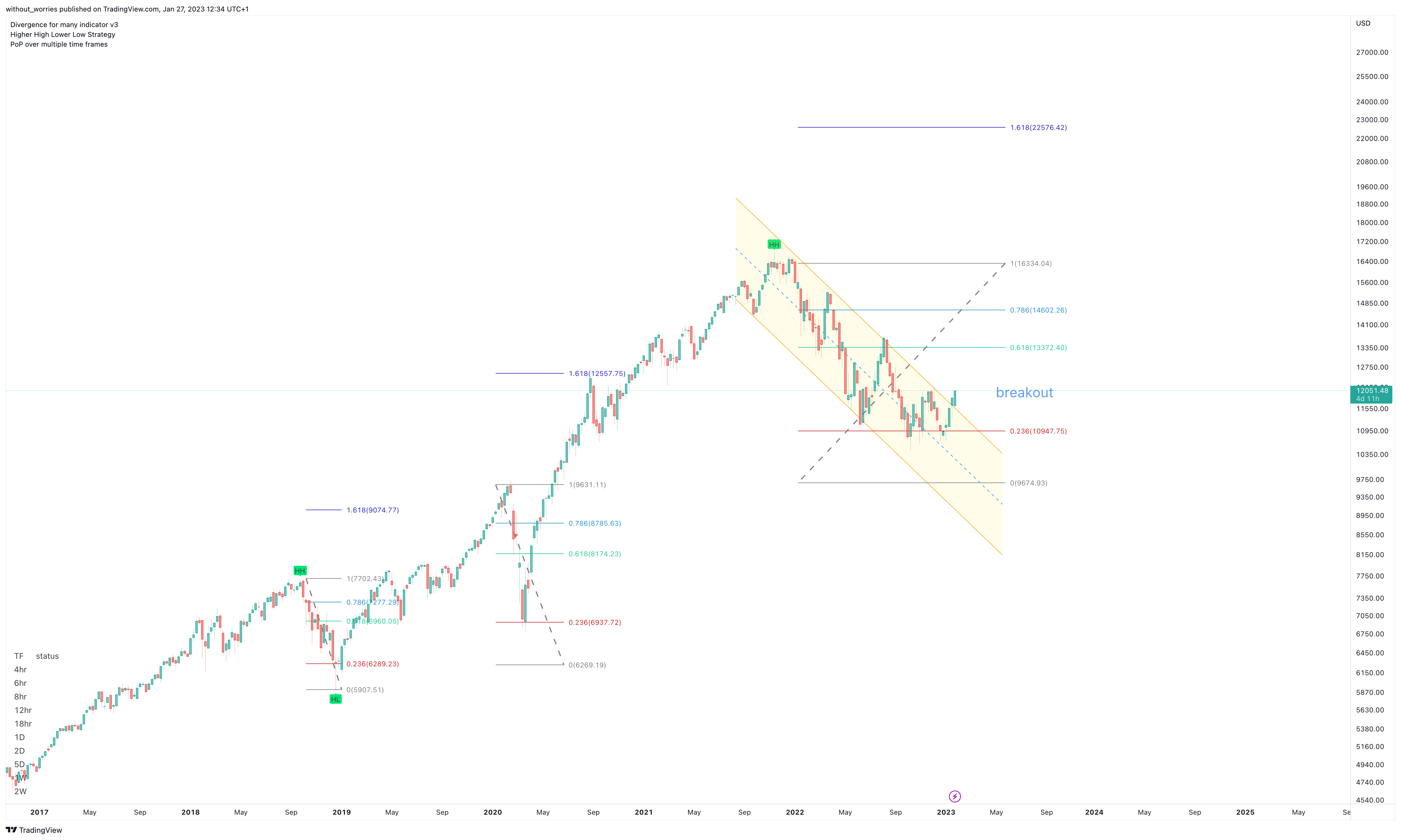 NASDAQ:NDX Chart Image by without_worries