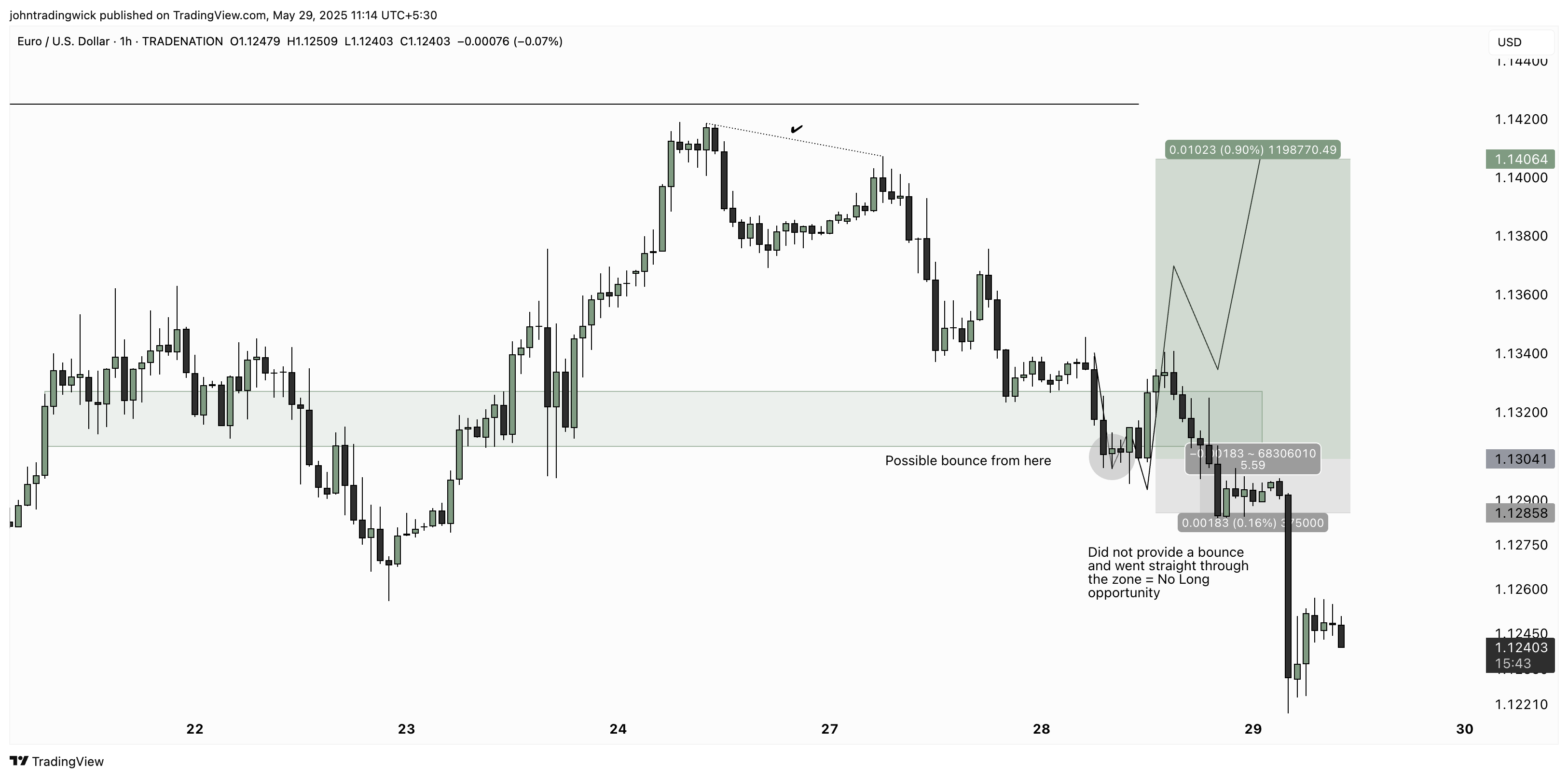 TRADENATION:EURUSD Chart Image by johntradingwick