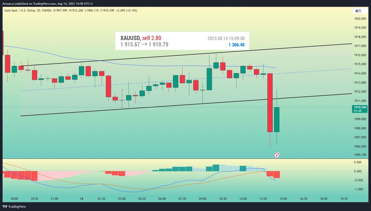 OANDA:XAUUSD Chart Image by ActuaryJ