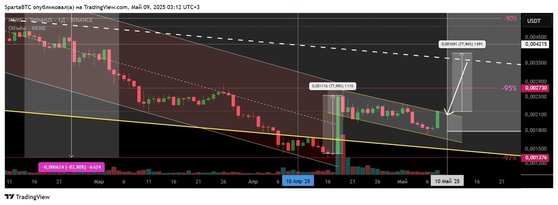 BINANCE:MEMEUSDT Chart Image by SpartaBTC