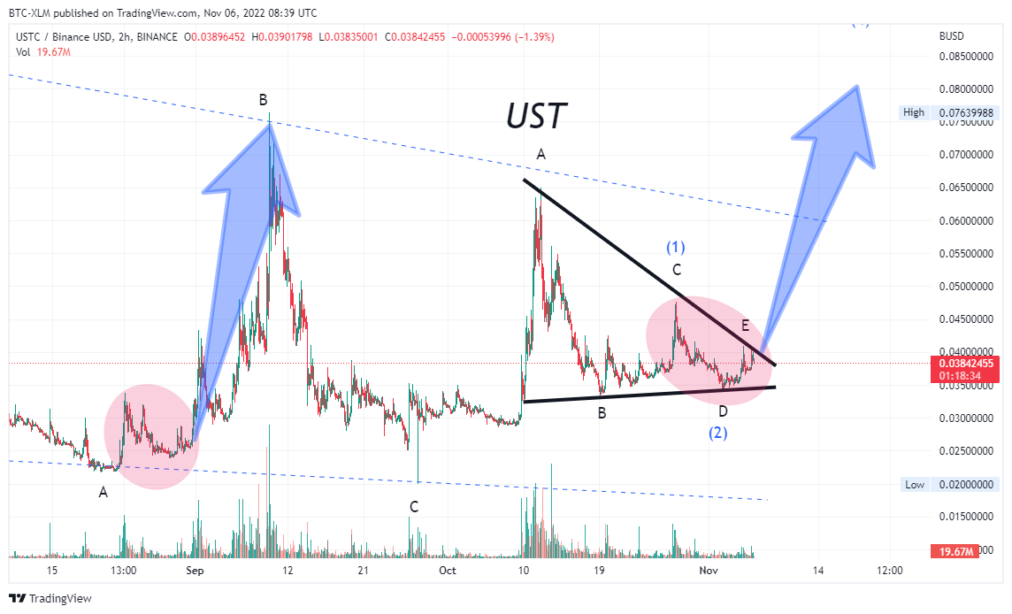 BINANCE:USTCBUSD Chart Image by BTC-XLM