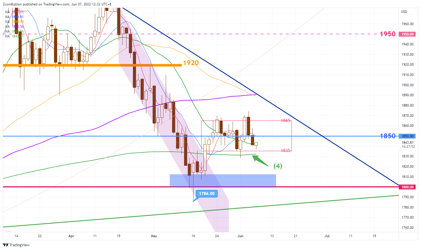 CURRENCYCOM:GOLD Chart Image by 1uptick