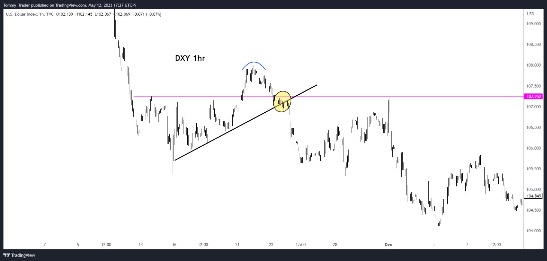 TVC:DXY Chart Image by Tommy_Trader