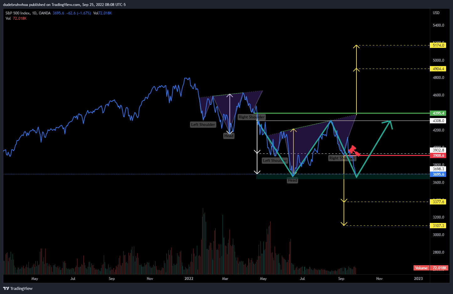 OANDA:SPX500USD Chart Image by dudebruhwhoa