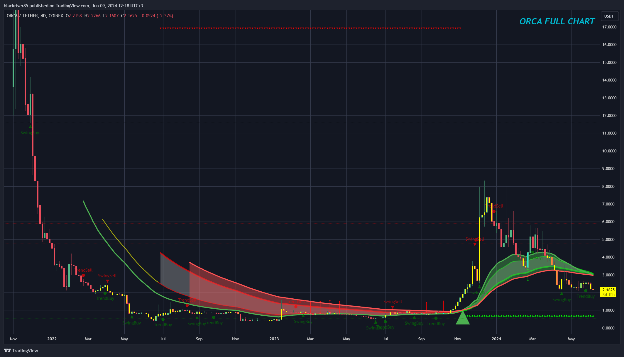 COINEX:ORCAUSDT Chart Image by blackriver85