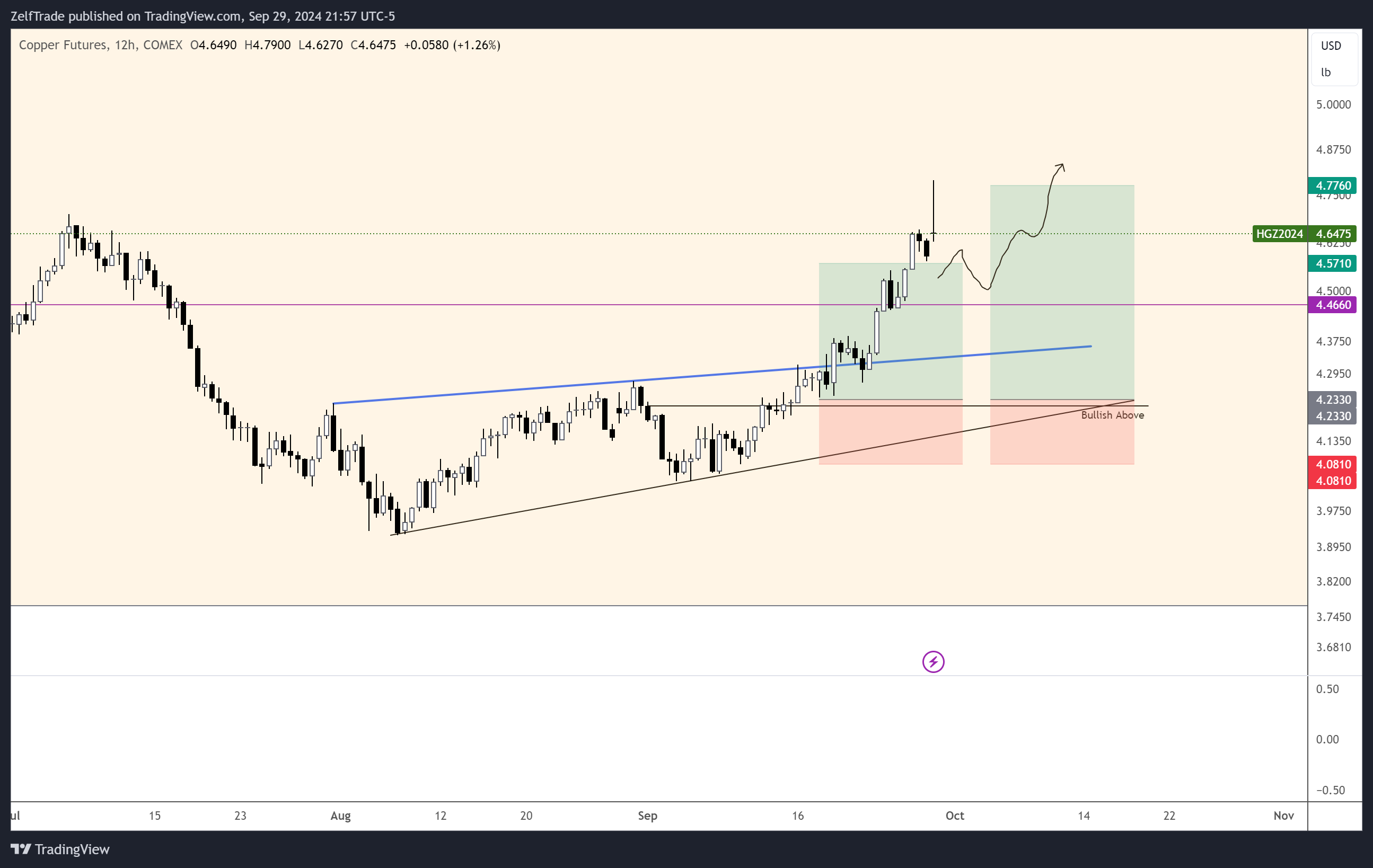 COMEX_DL:HG1! Chart Image by ZelfTrade