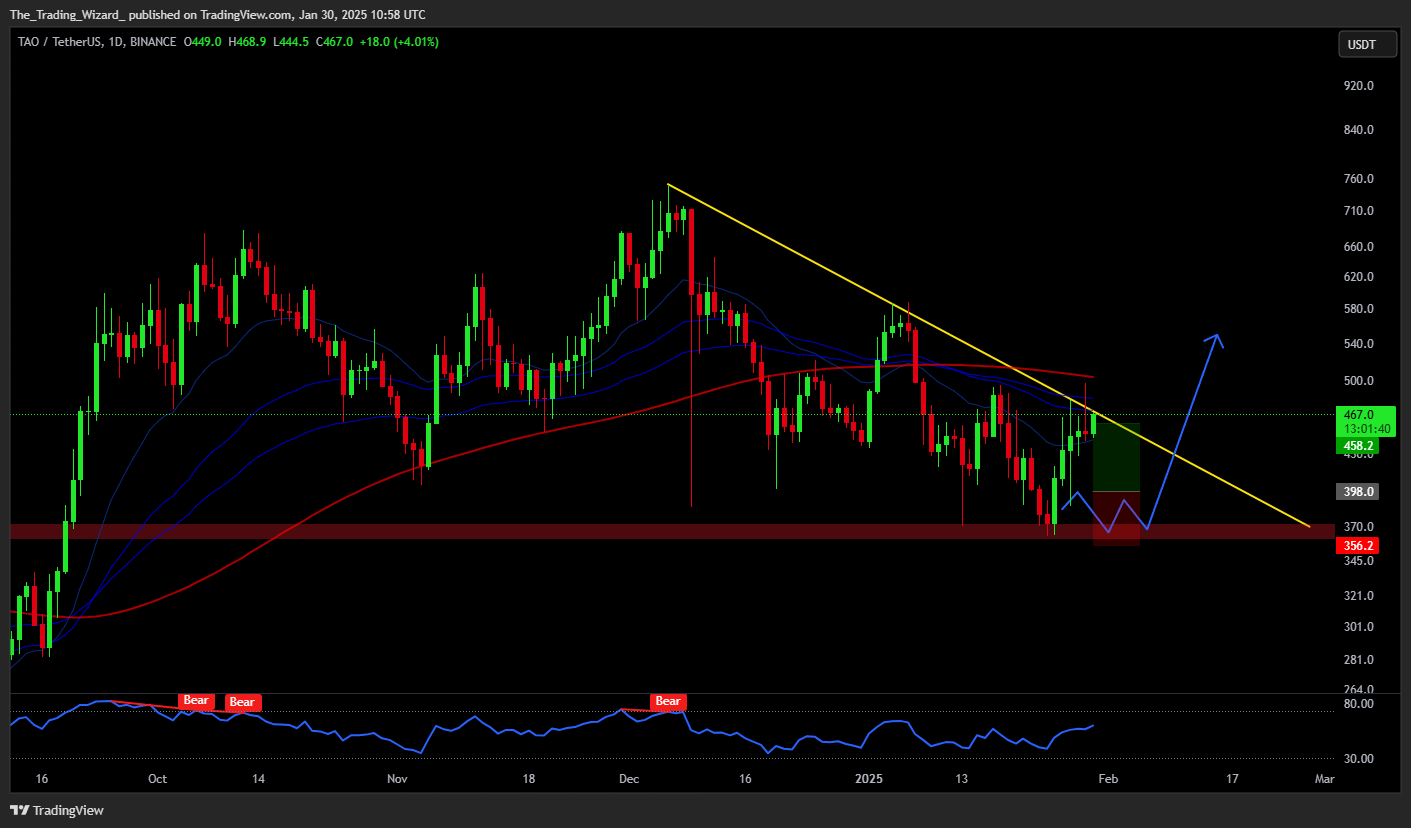 BINANCE:TAOUSDT Chart Image by The_Trading_Wizard_