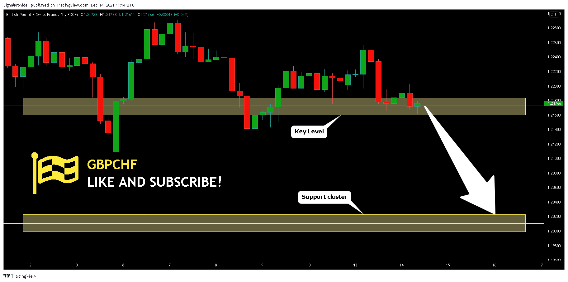 FX:GBPCHF Chart Image by SignalProvider