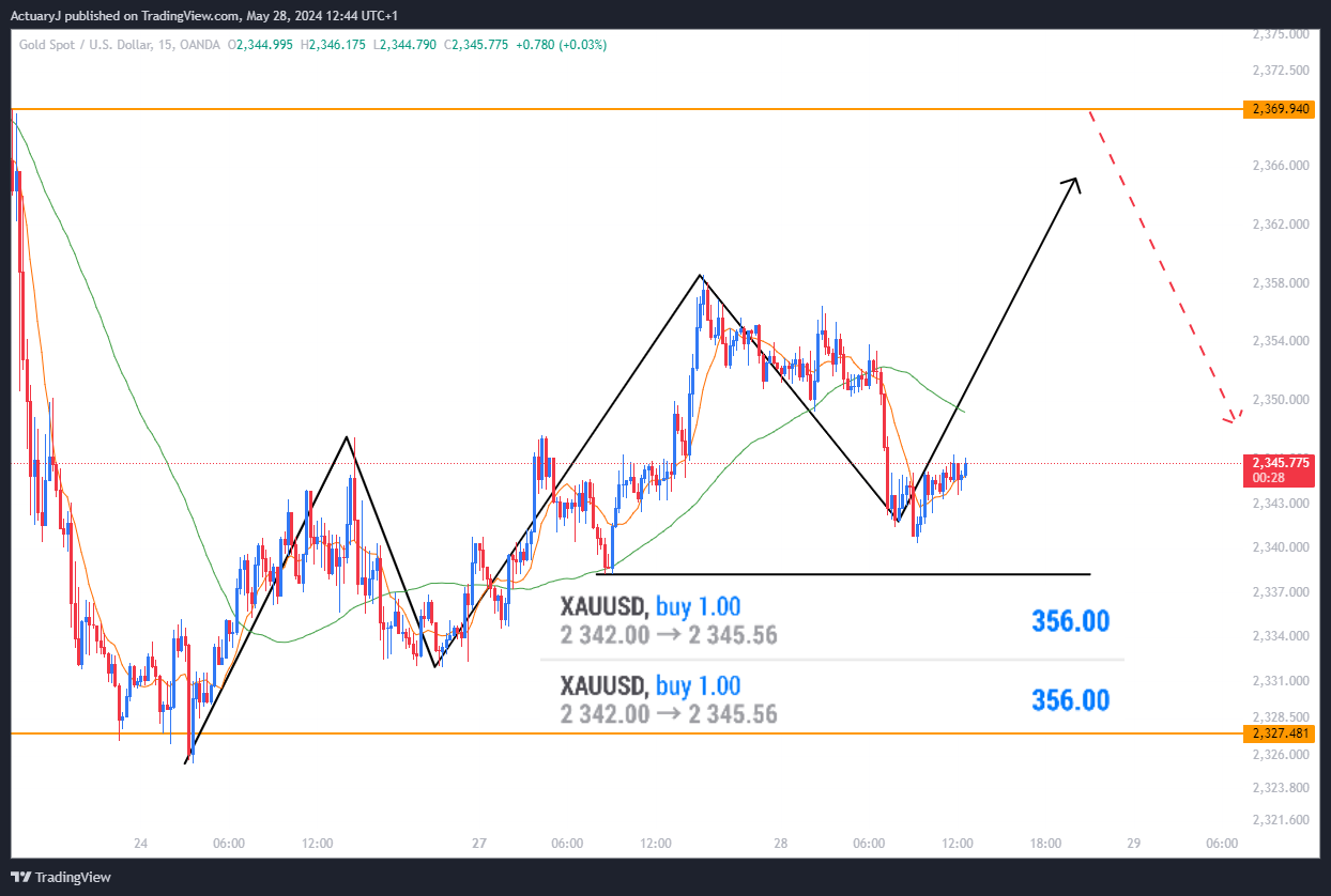 OANDA:XAUUSD Chart Image by ActuaryJ