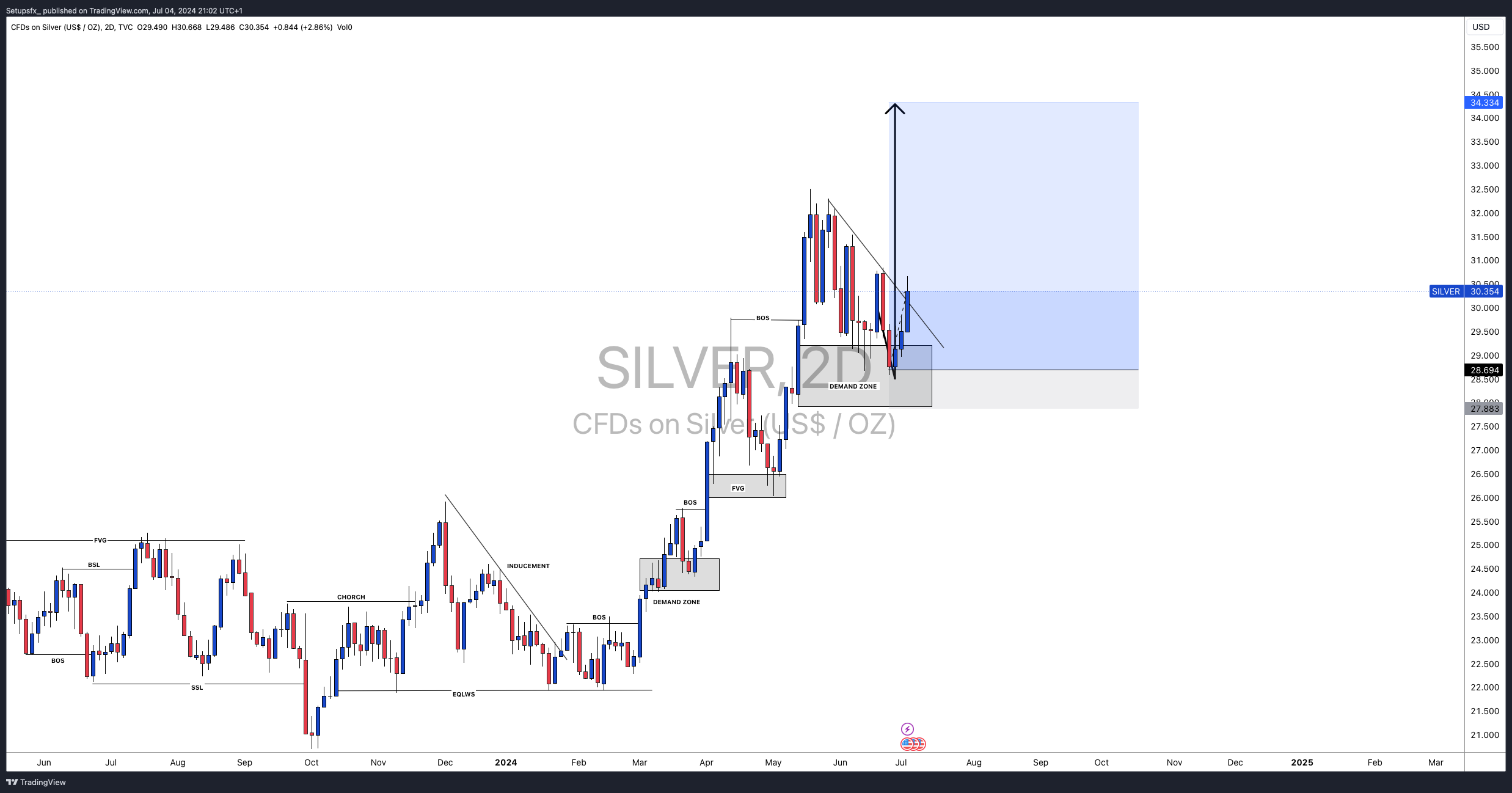 TVC:SILVER Chart Image by Setupsfx_