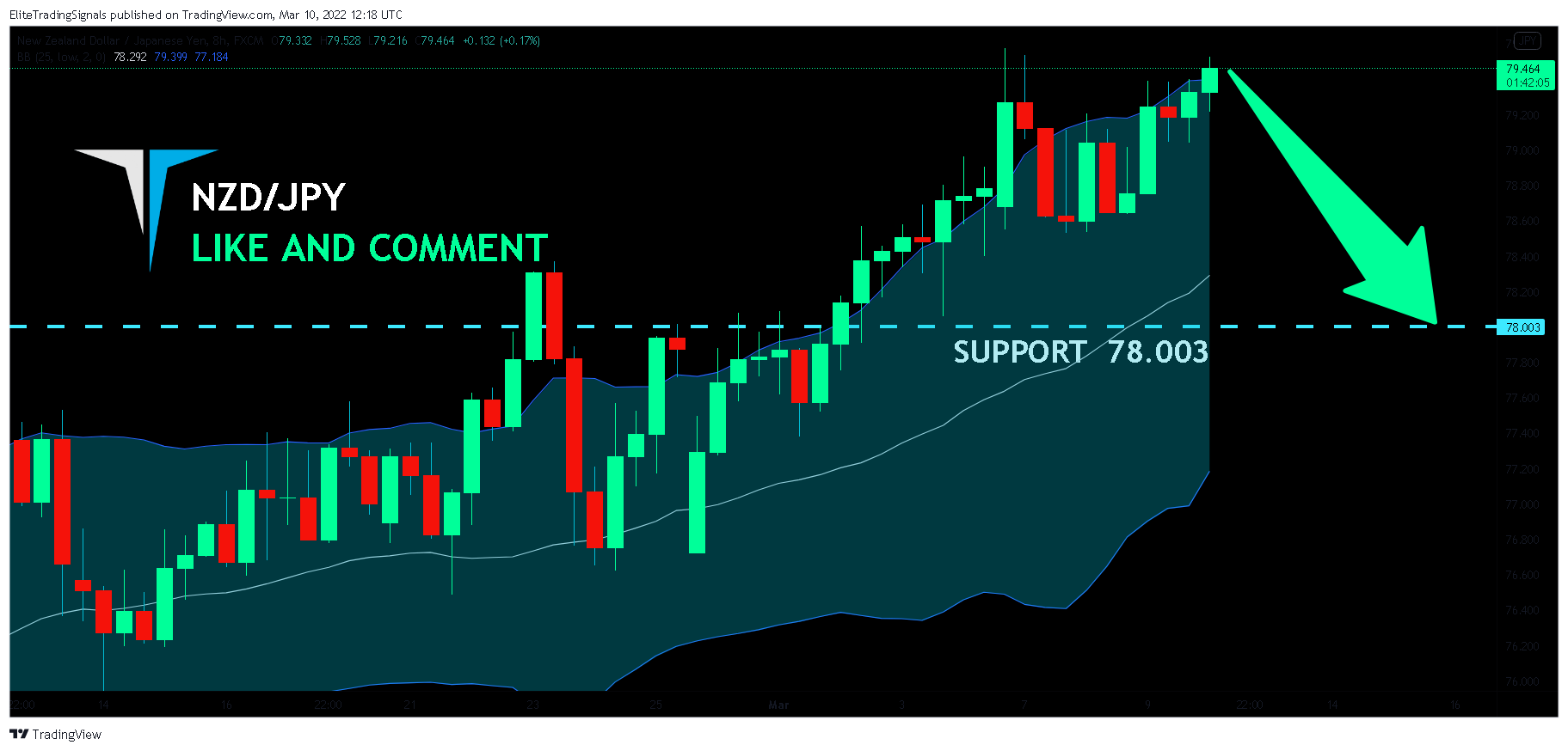 FX:NZDJPY Chart Image by EliteTradingSignals