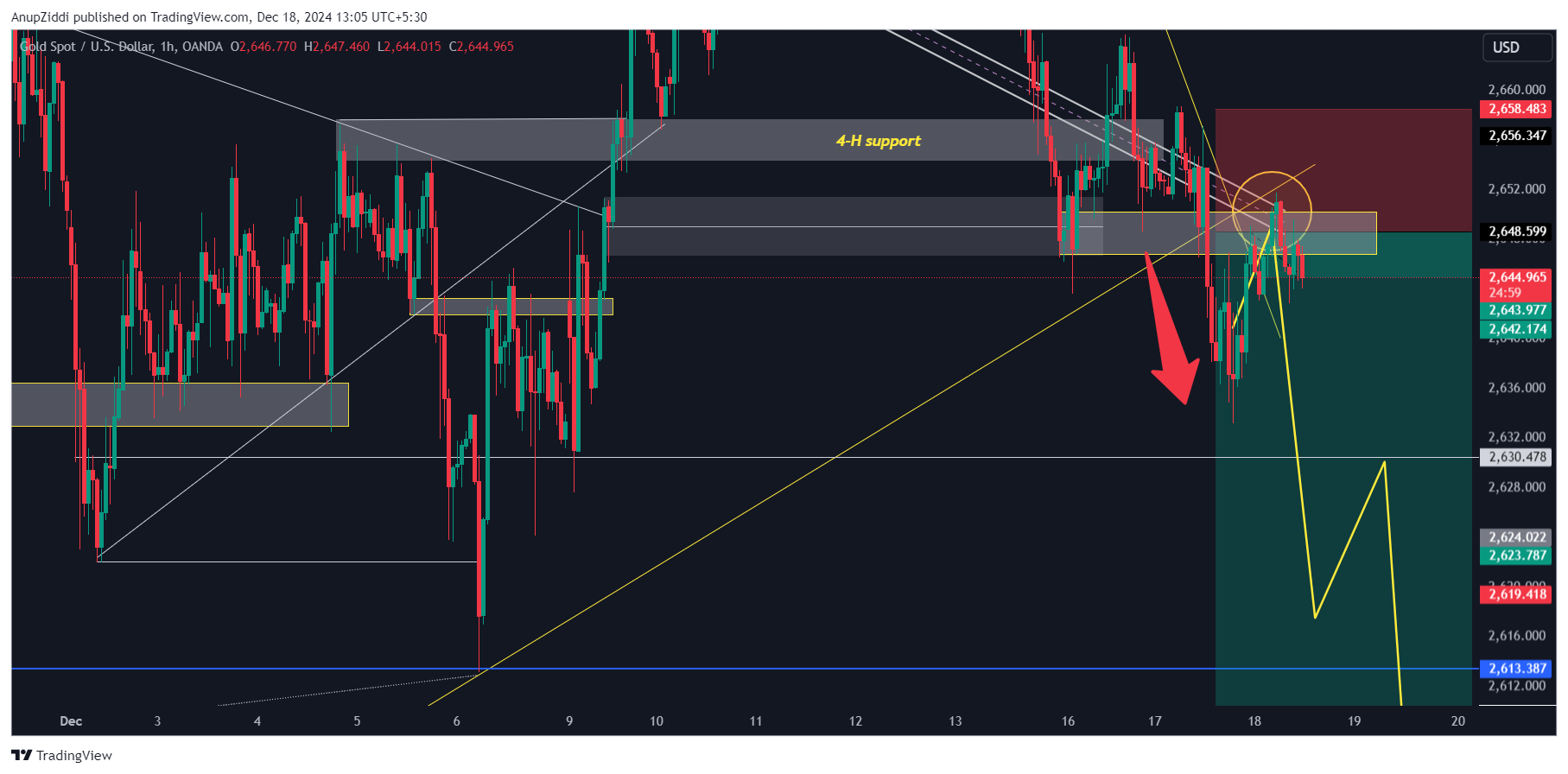 OANDA:XAUUSD Chart Image by AnupZiddi