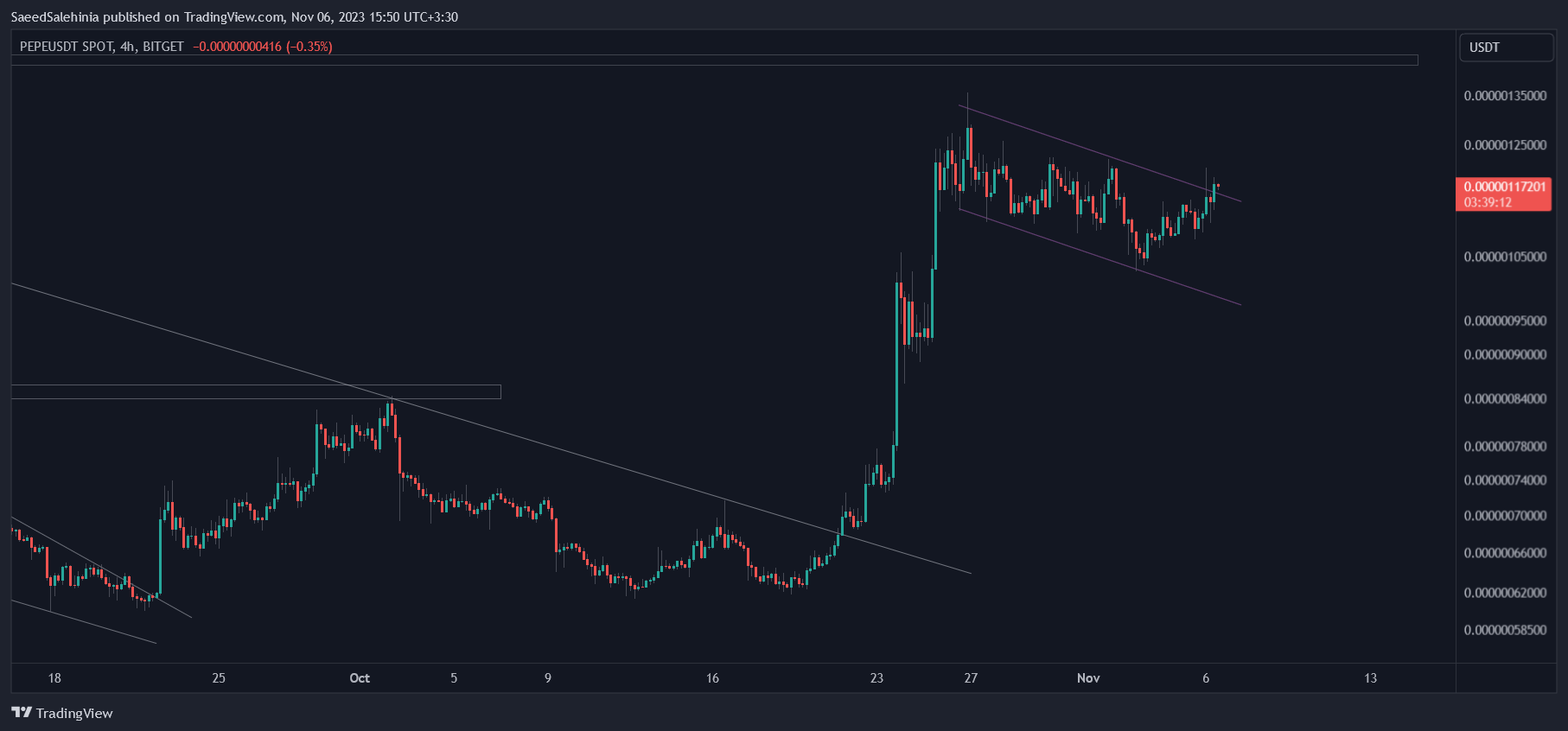 BITGET:PEPEUSDT Chart Image by SaeedSalehinia