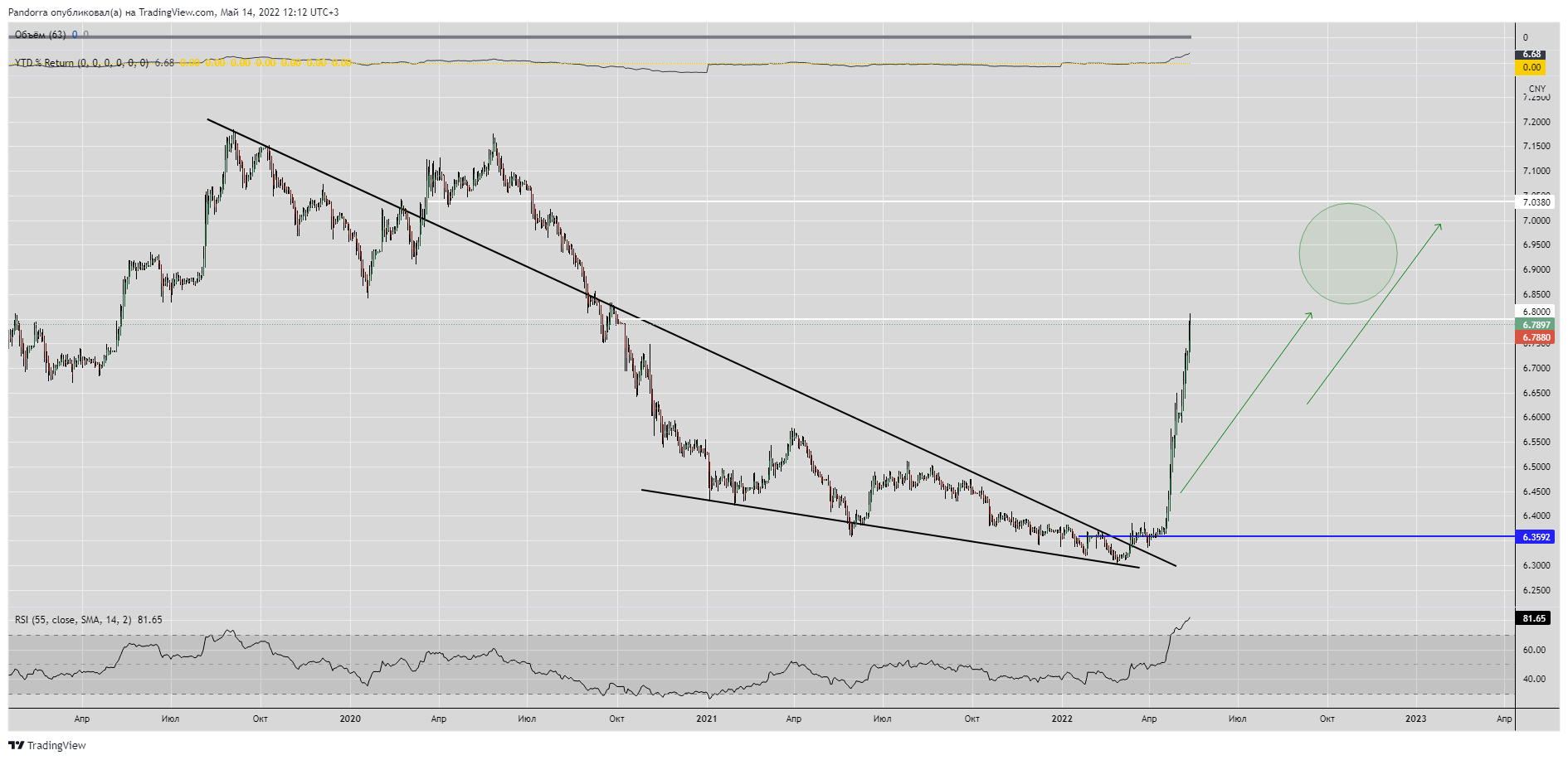 FX_IDC:USDCNY Chart Image by PandorraResearch