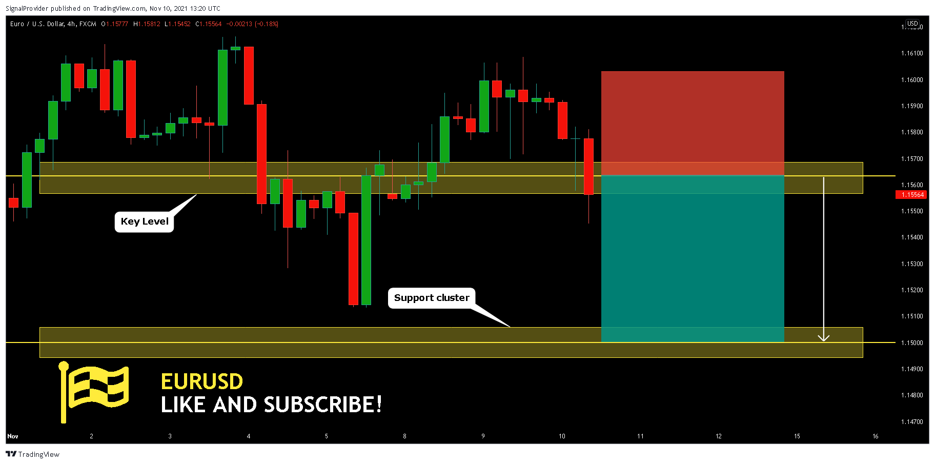 FX:EURUSD Chart Image by SignalProvider