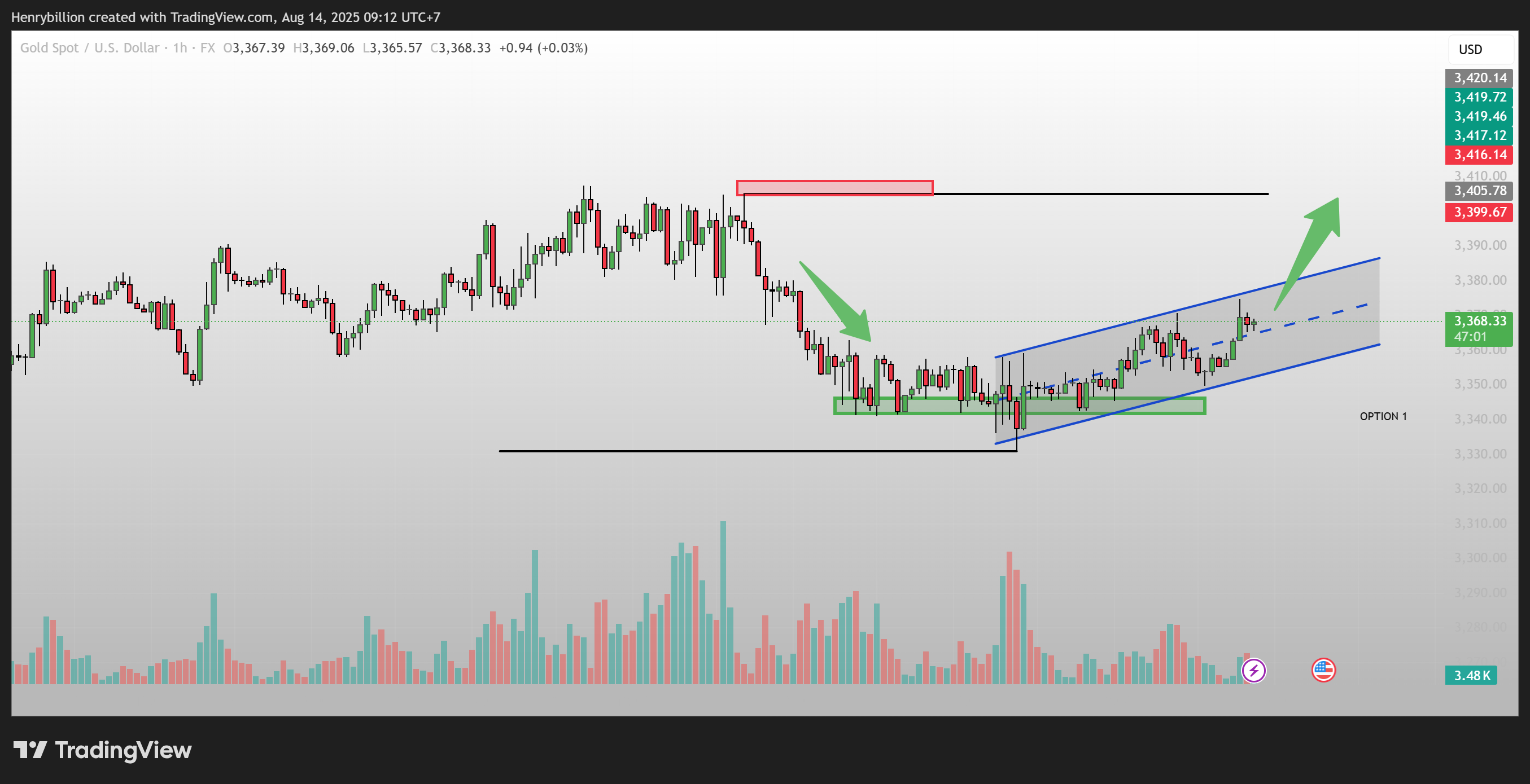 FX:XAUUSD Chart Image by Henrybillion