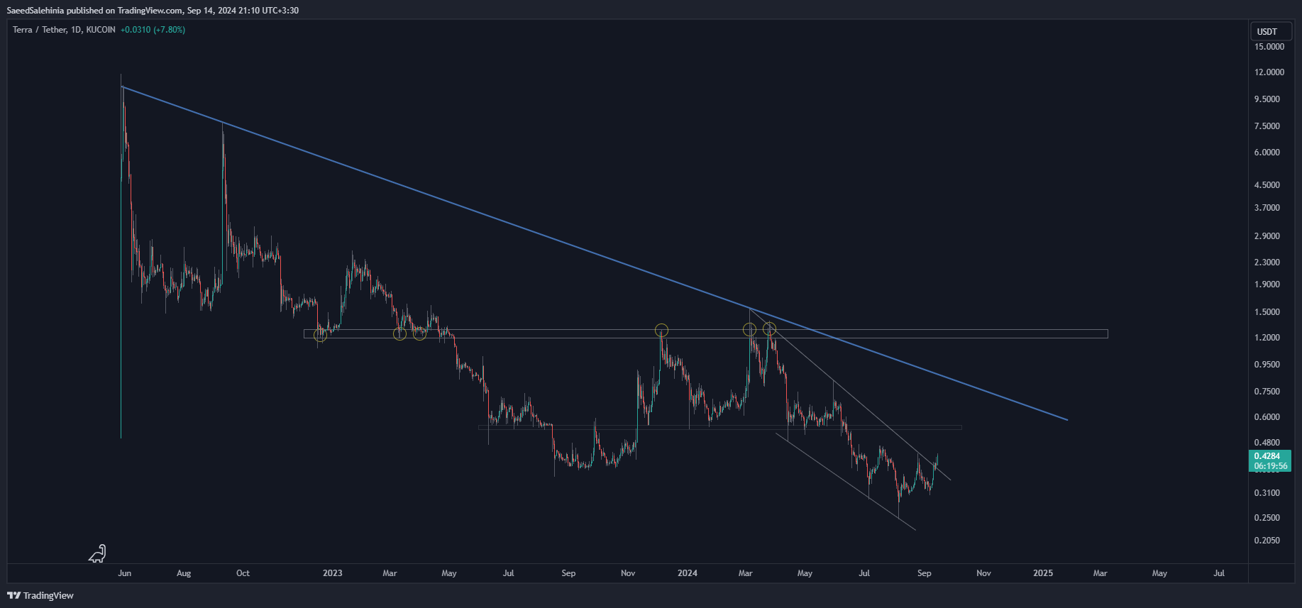 KUCOIN:LUNAUSDT Chart Image by SaeedSalehinia