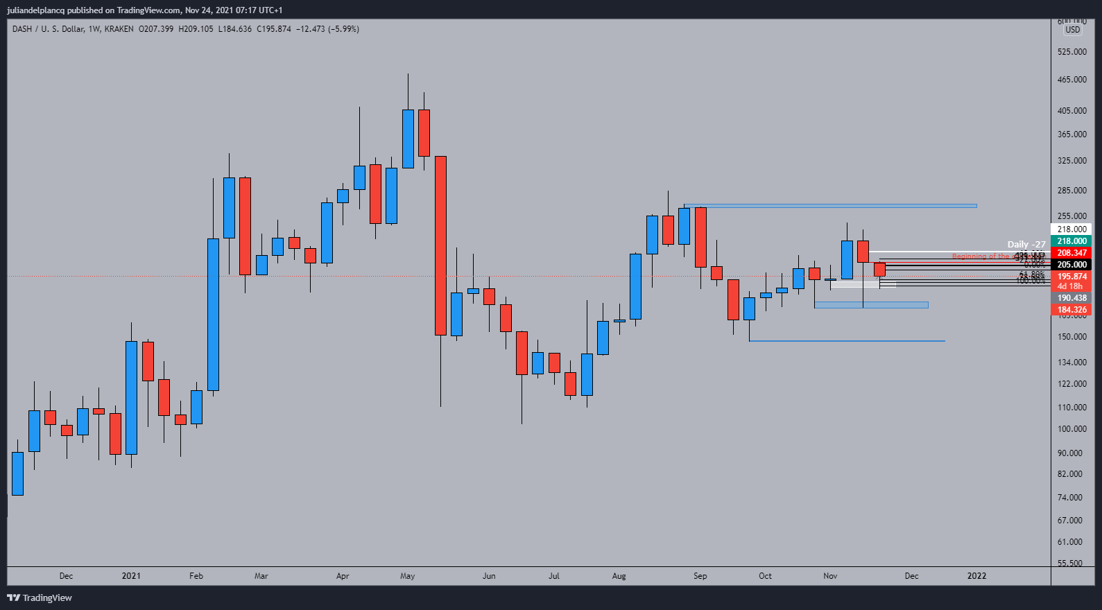 KRAKEN:DASHUSD Chart Image by juliandelplancq
