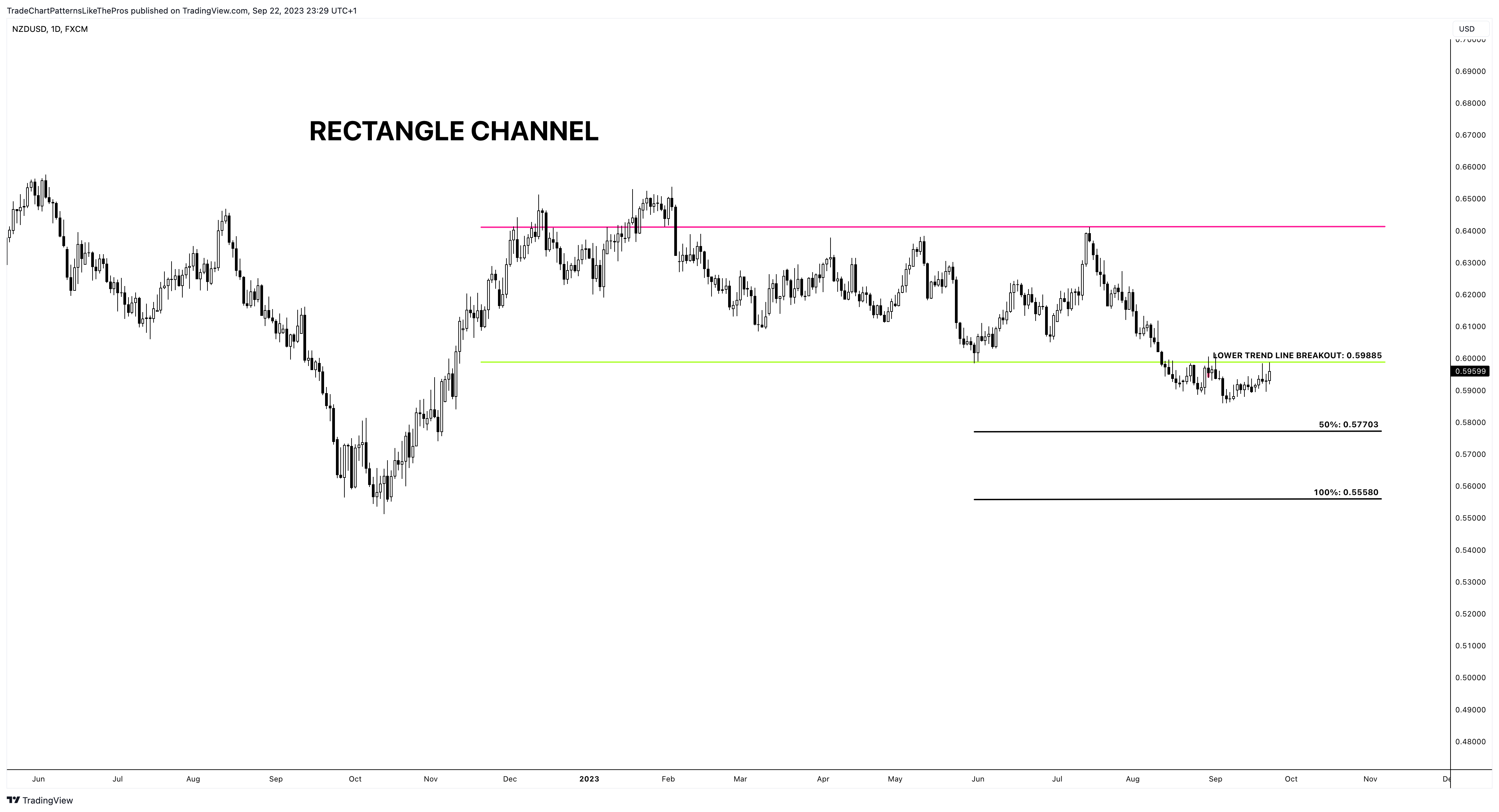 FX:NZDUSD Chart Image by TradeChartPatternsLikeThePros
