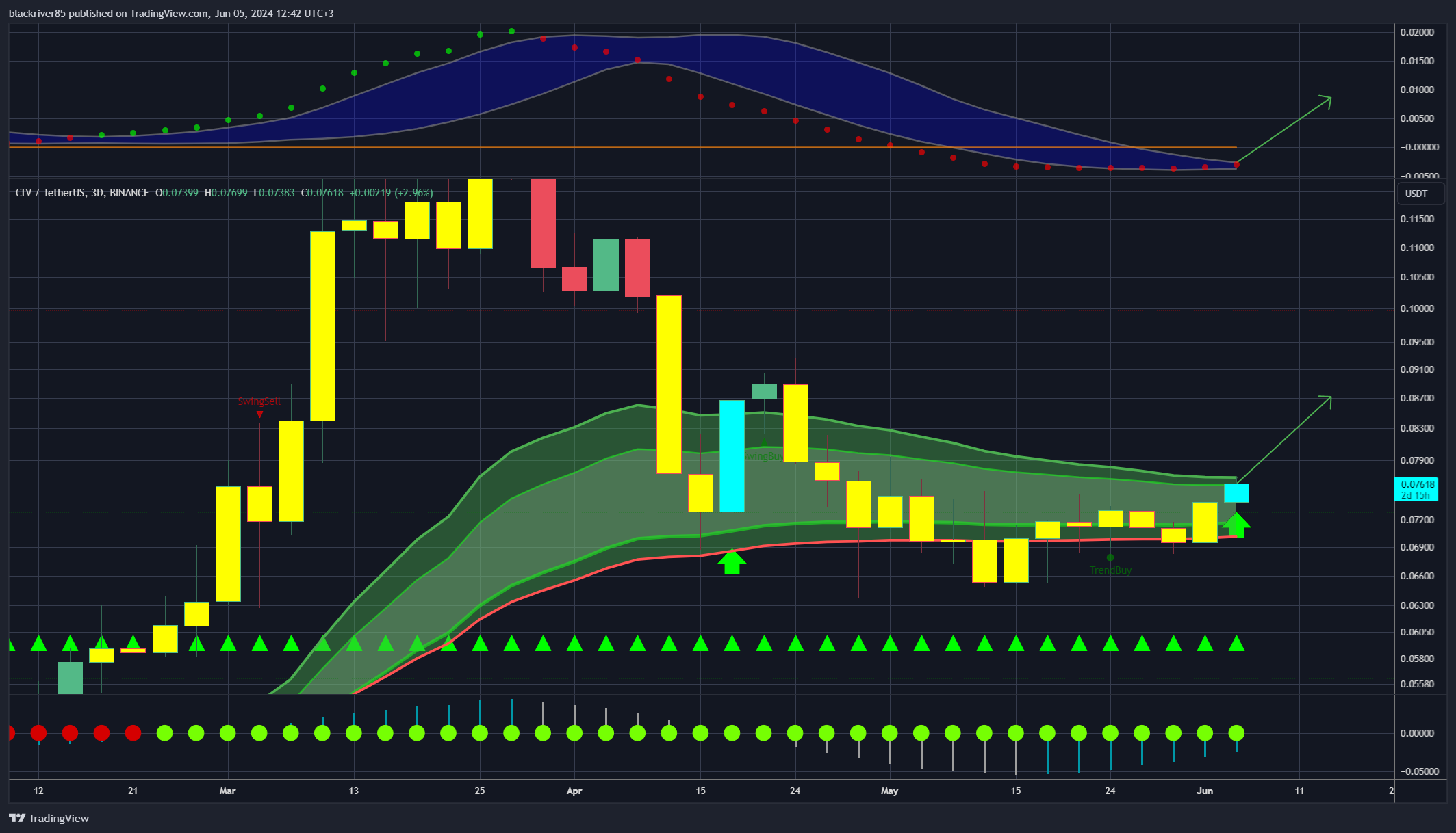 BINANCE:CLVUSDT Chart Image by blackriver85