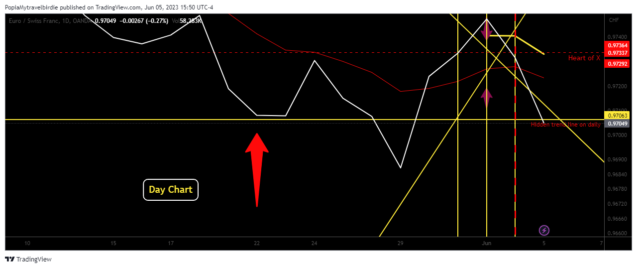 OANDA:EURCHF Chart Image by PopiaMytravelbirdie