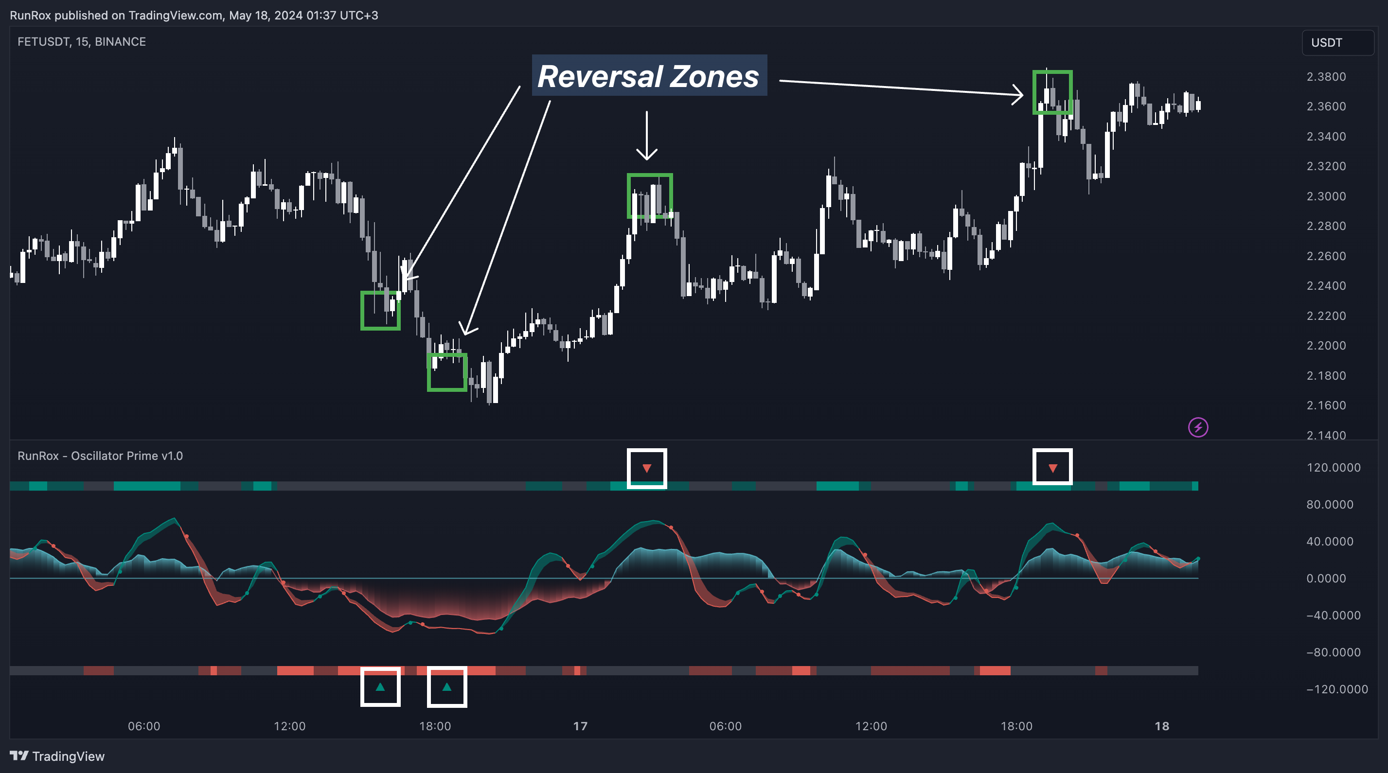 BINANCE:FETUSDT Chart Image by RunRox