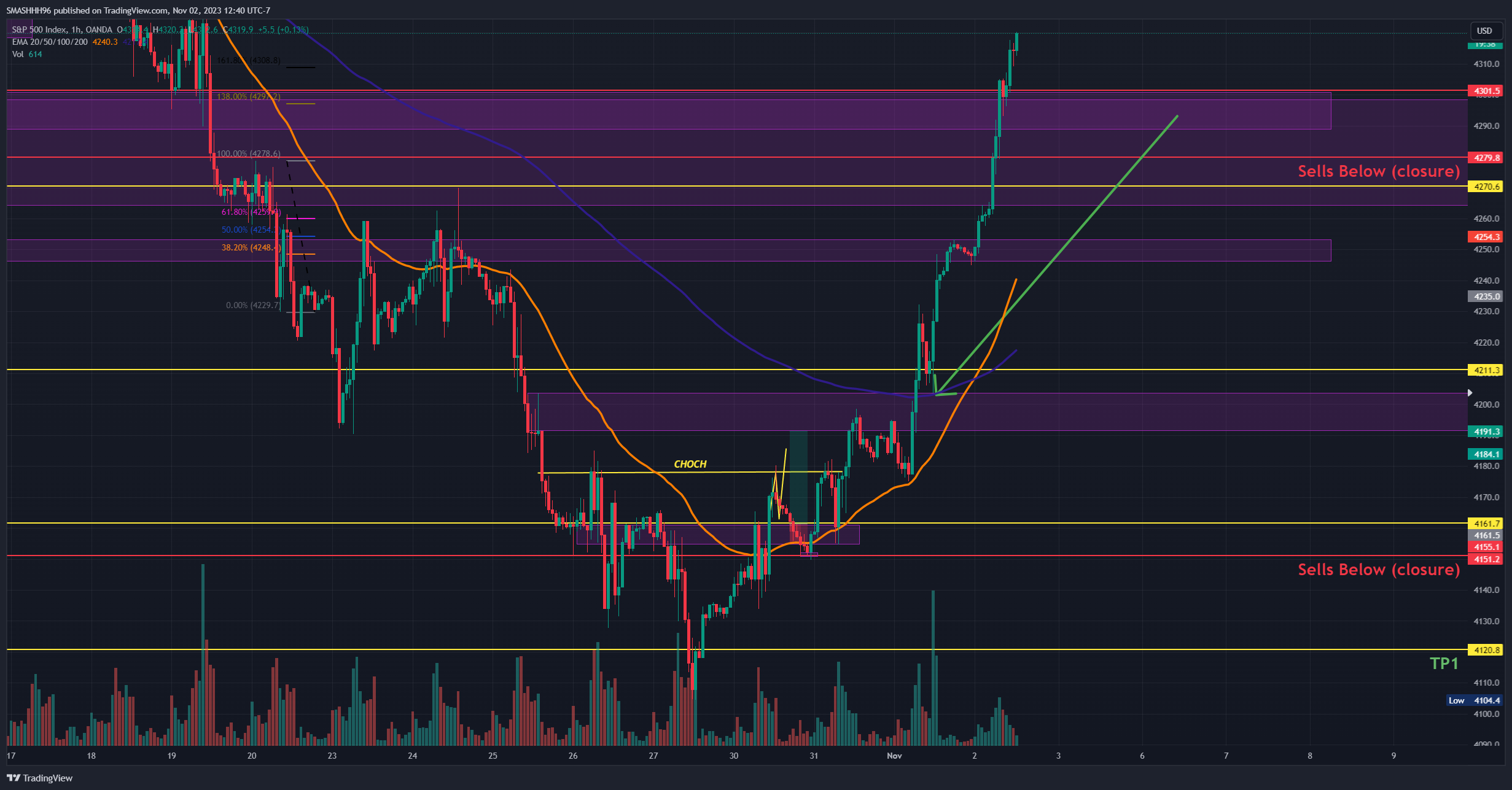 OANDA:SPX500USD Chart Image by SMASHHH96