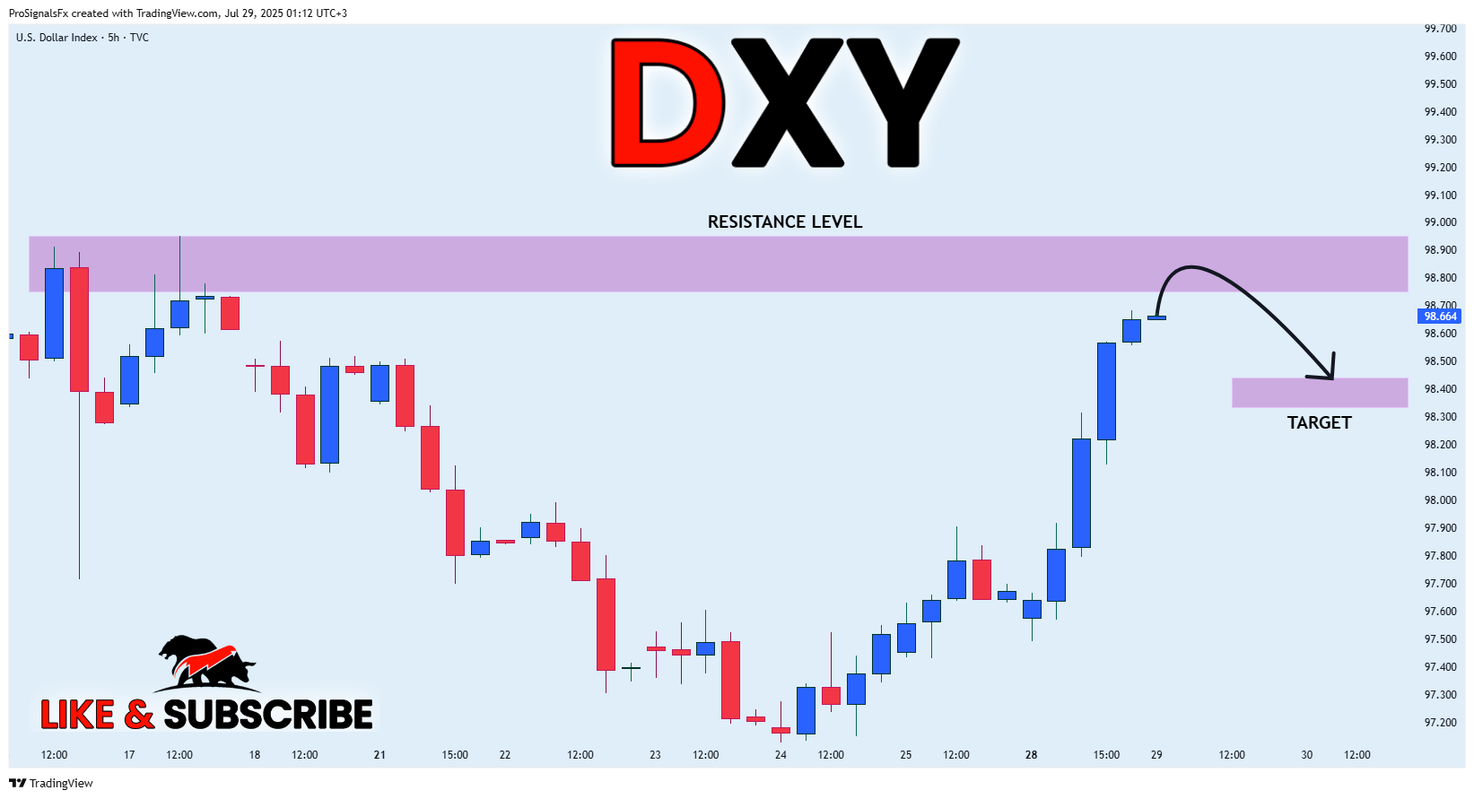 TVC:DXY Chart Image by ProSignalsFx