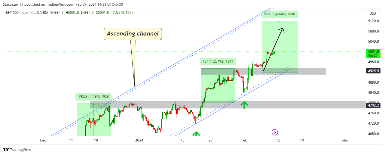 OANDA:SPX500USD Chart Image by Stargazer_fx