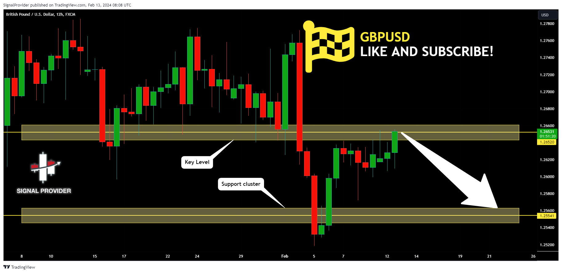 FX:GBPUSD Chart Image by SignalProvider