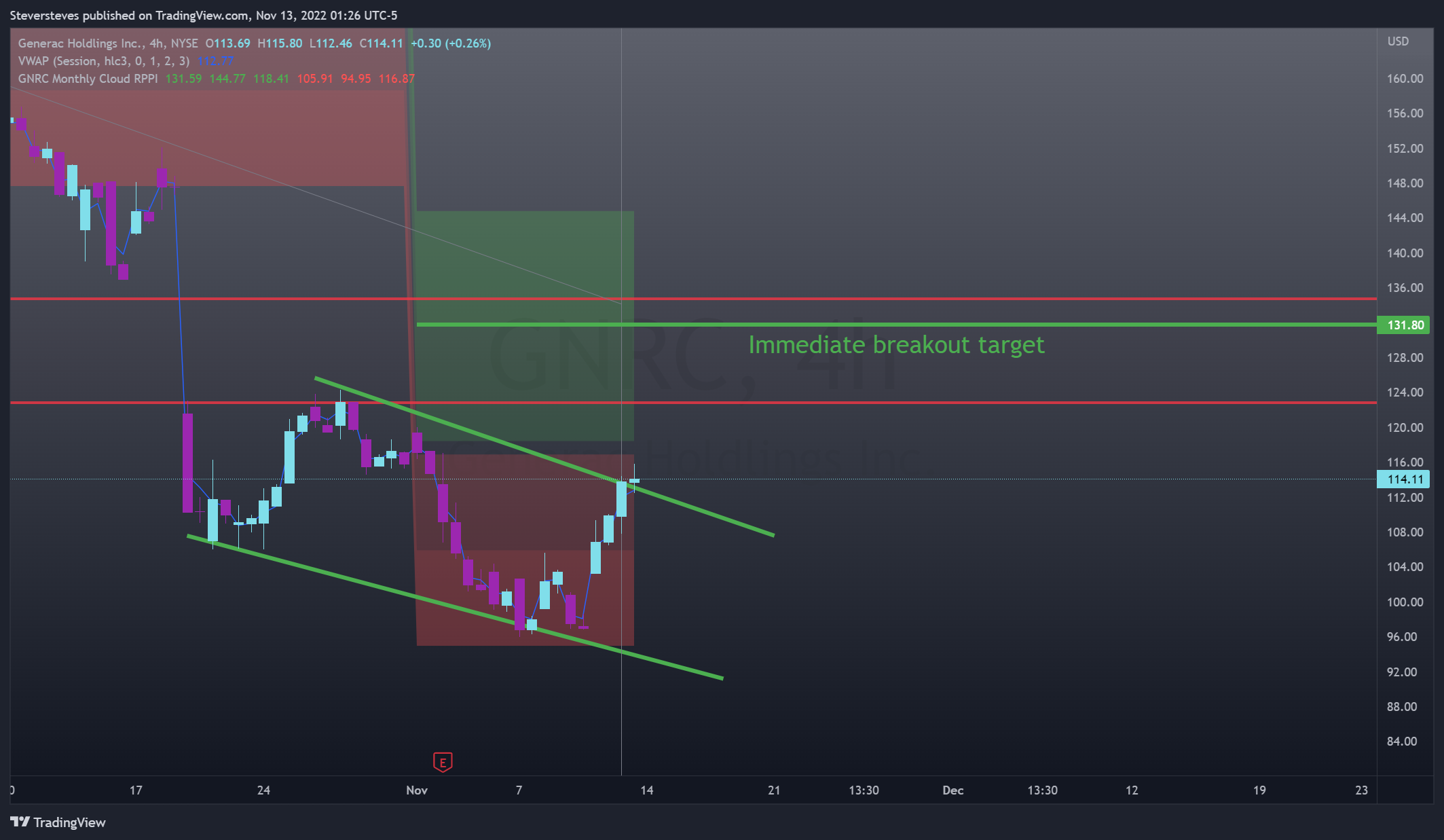 NYSE:GNRC Chart Image by Steversteves