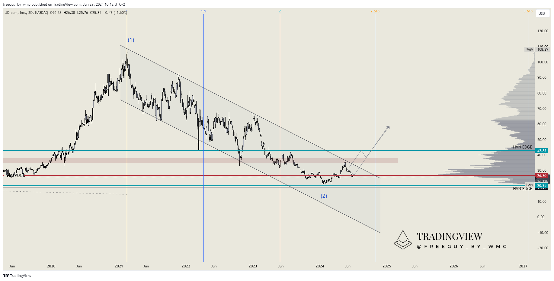 BATS:JD Chart Image by freeguy_by_wmc