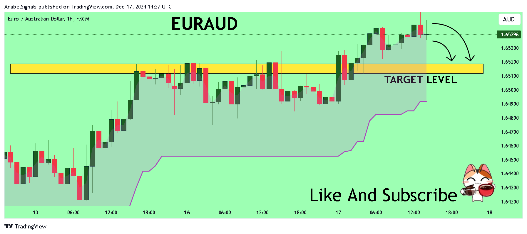 FX:EURAUD Chart Image by AnabelSignals