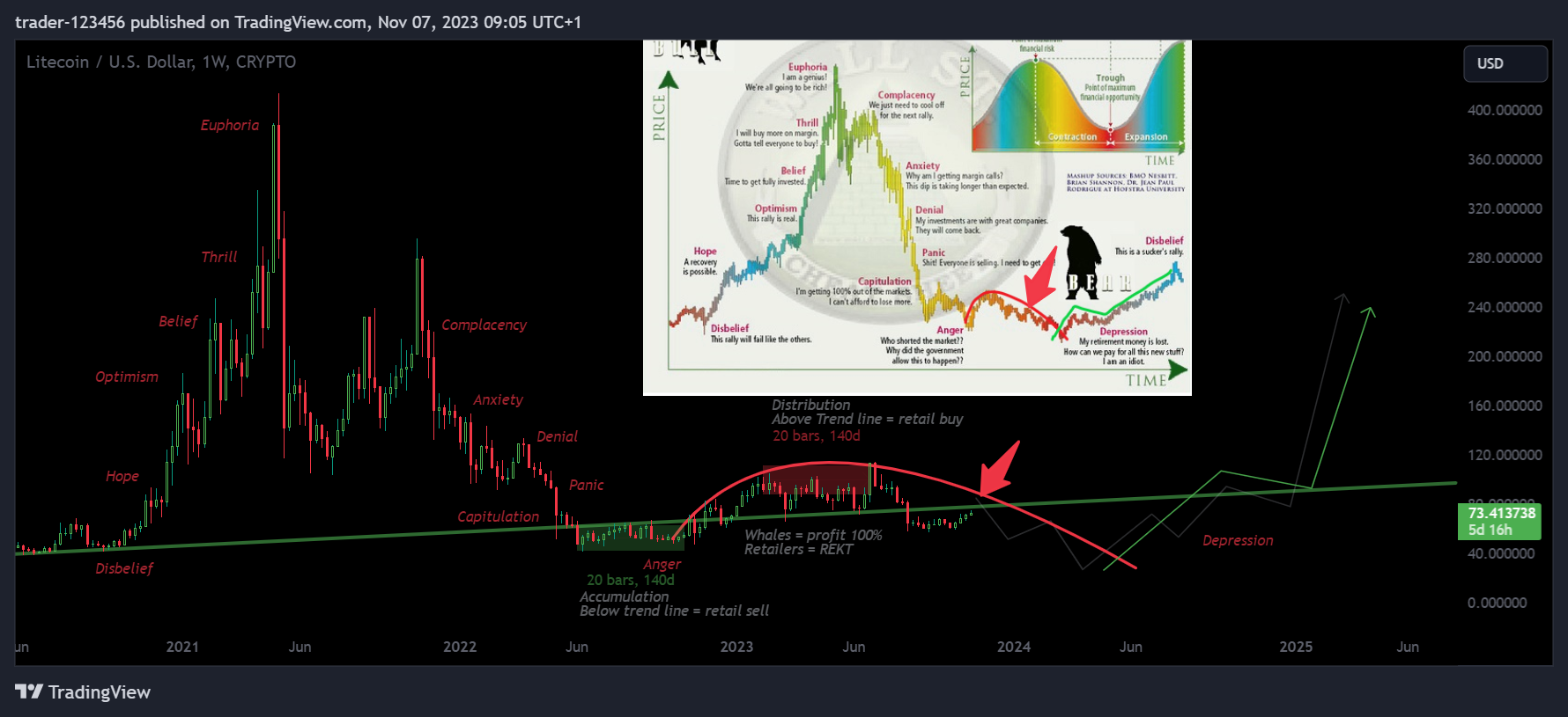CRYPTO:LTCUSD Chart Image by trader-123456