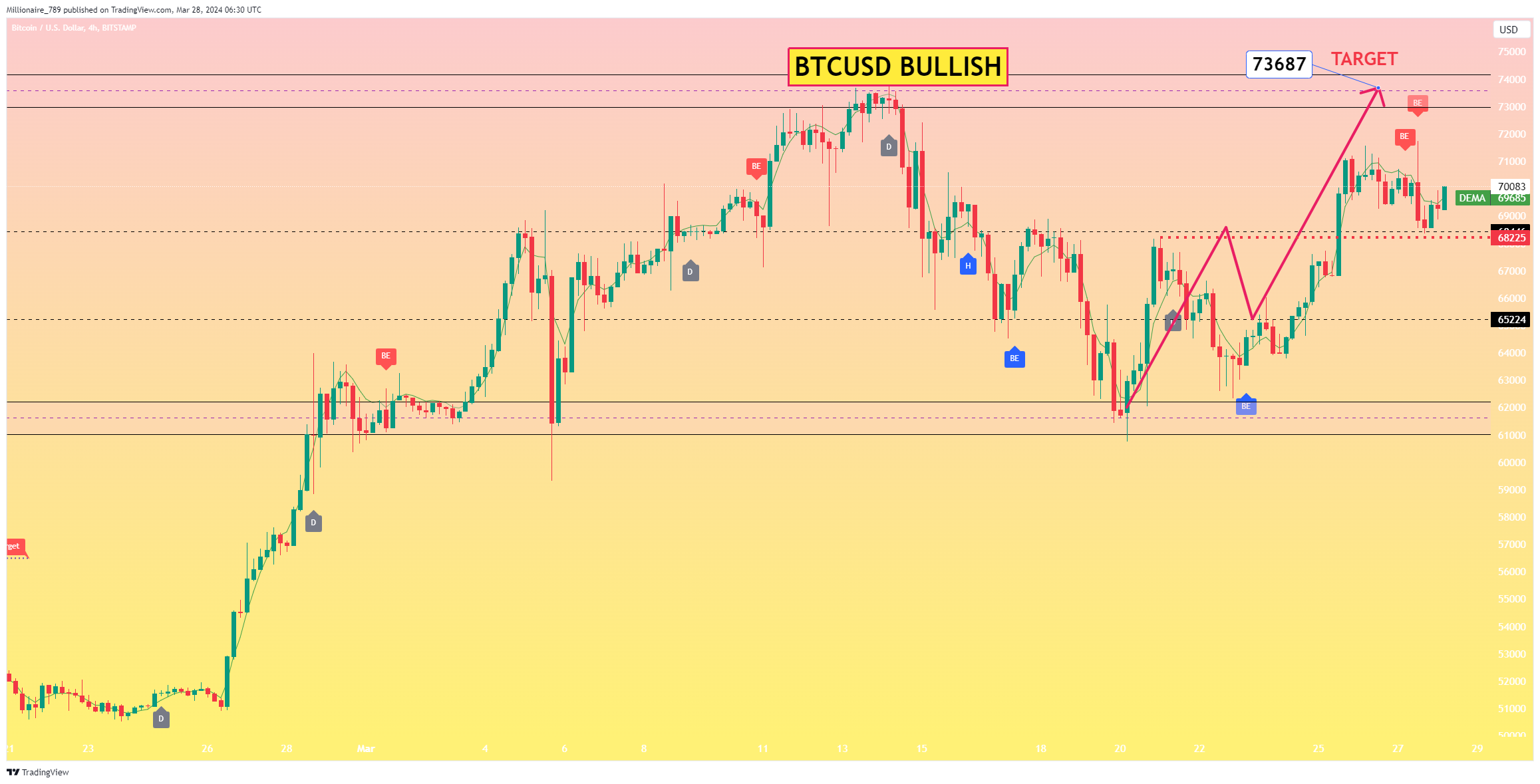BITSTAMP:BTCUSD Chart Image by Millionaire_789