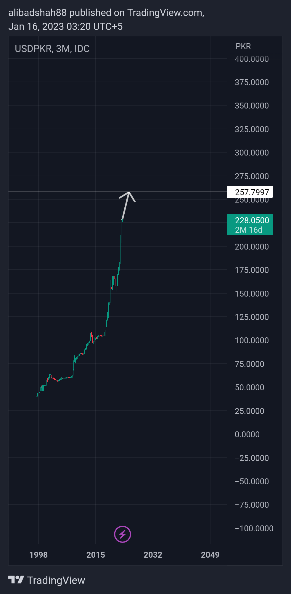 FX_IDC:USDPKR Chart Image by alibadshah88