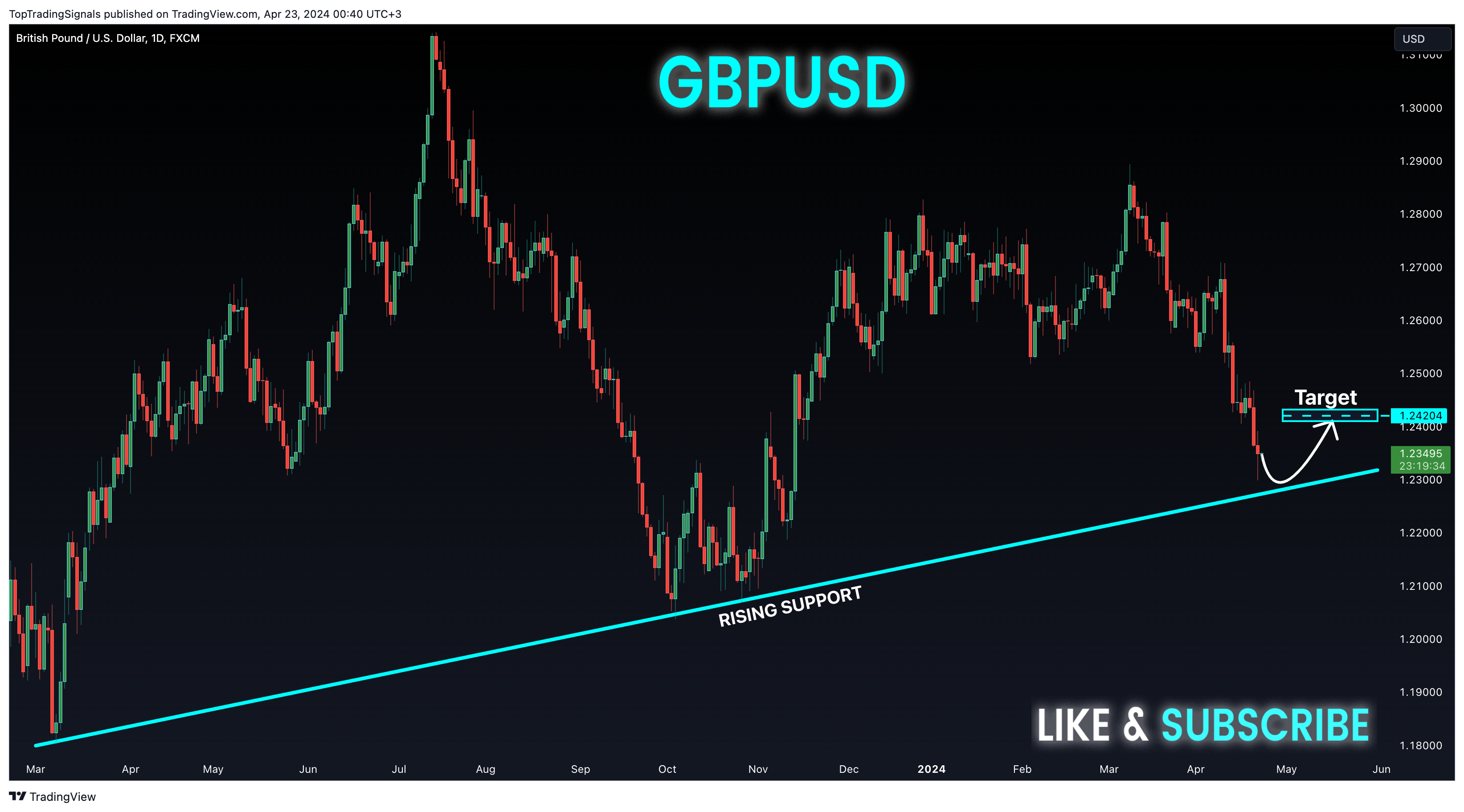 FX:GBPUSD Chart Image by TopTradingSignals