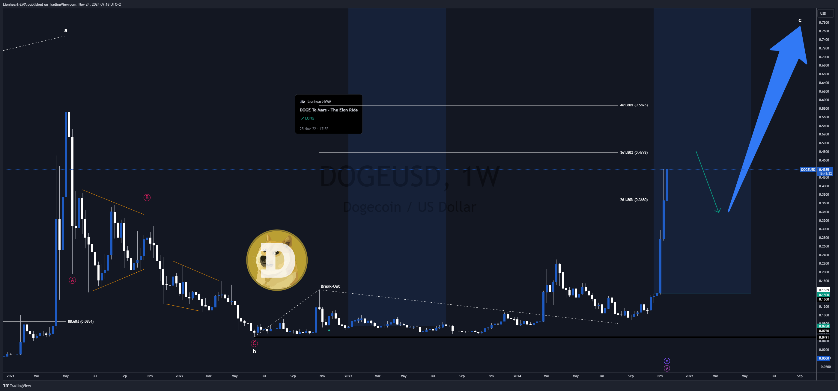 BINANCE:DOGEUSD Chart Image by EW4X