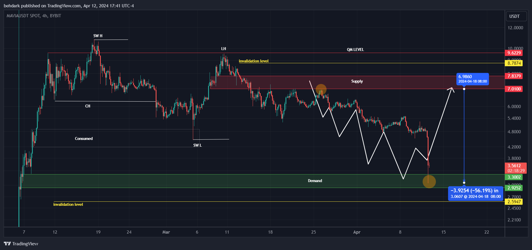 BYBIT:MAVIAUSDT Chart Image by behdark