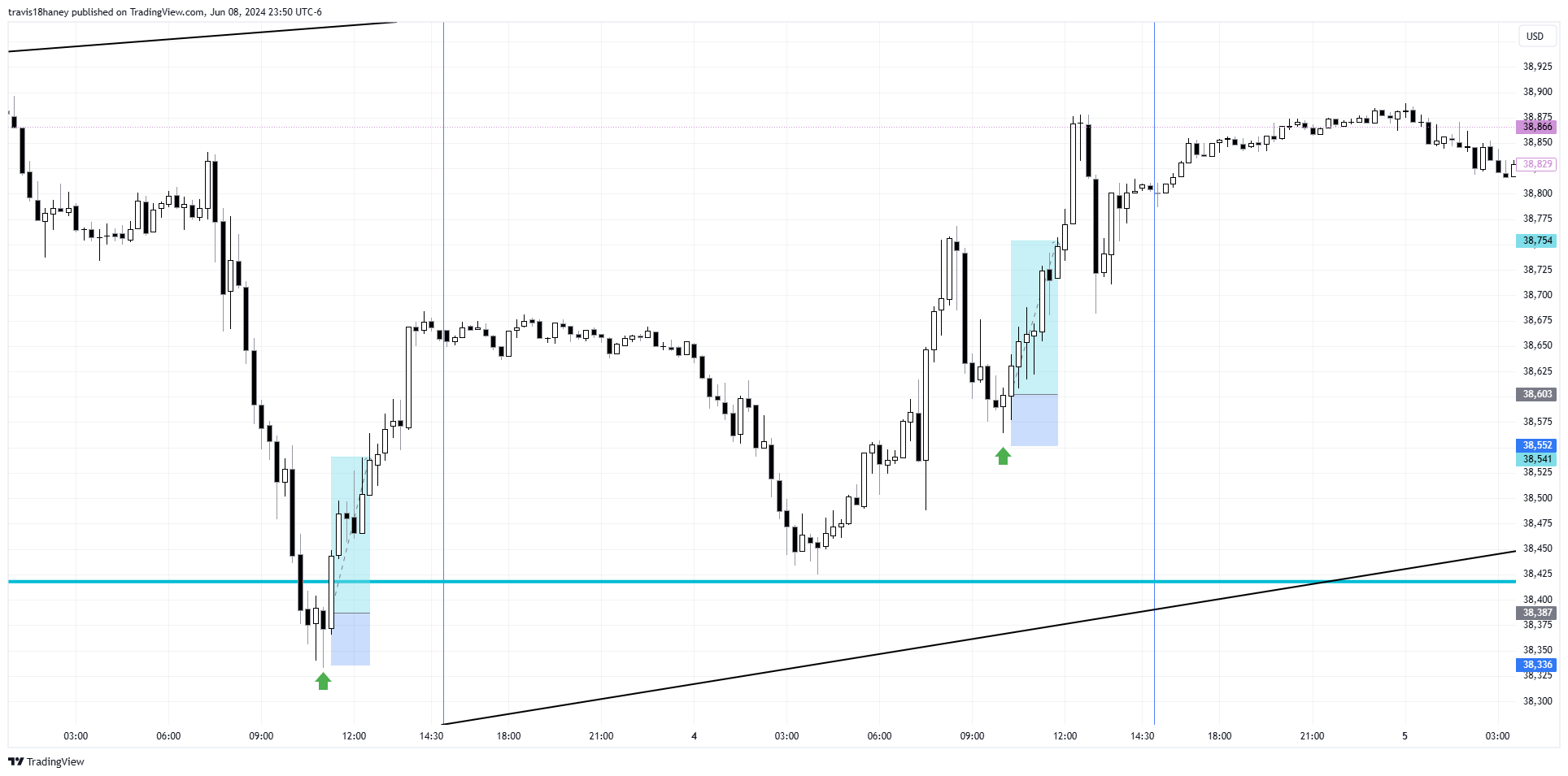 CBOT_MINI:YM1! Chart Image by Dow_Jones_Maestro