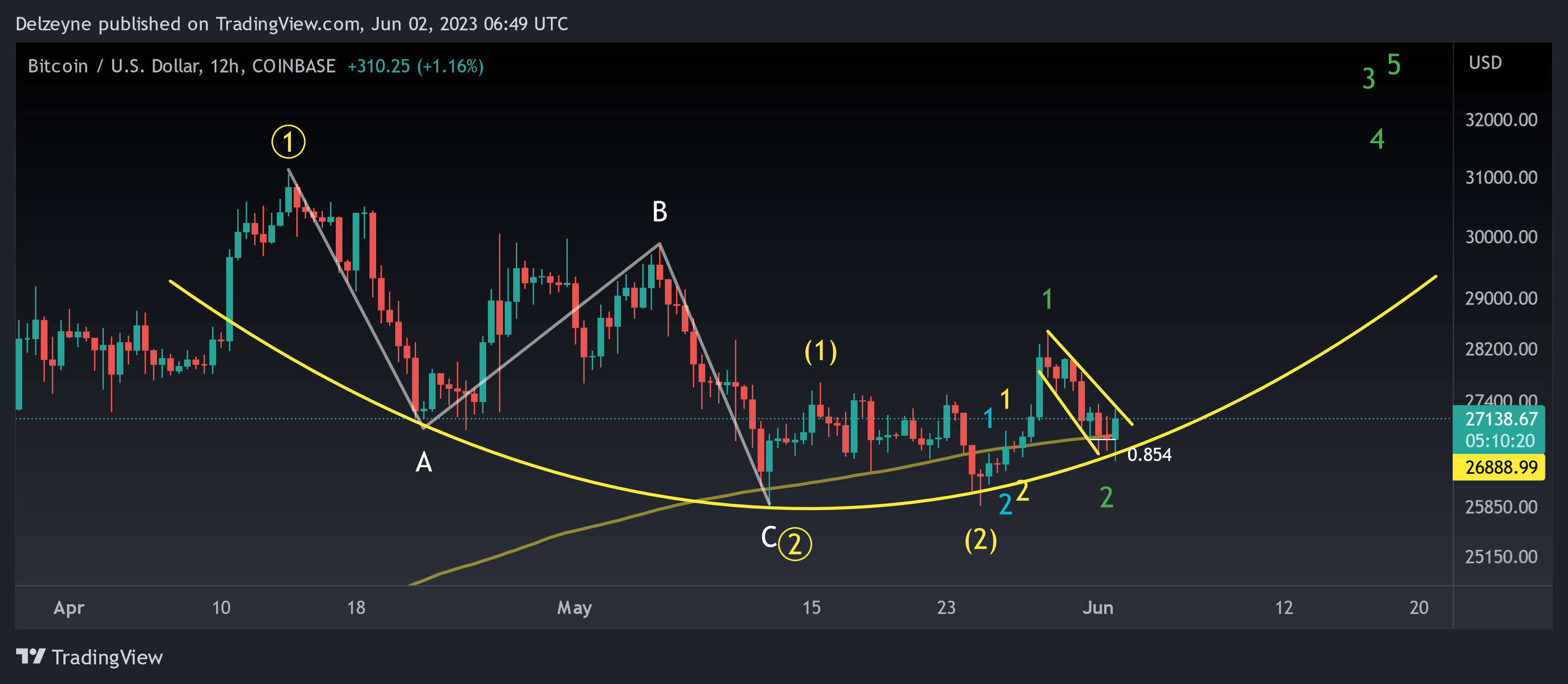 COINBASE:BTCUSD Chart Image by Delzeyne