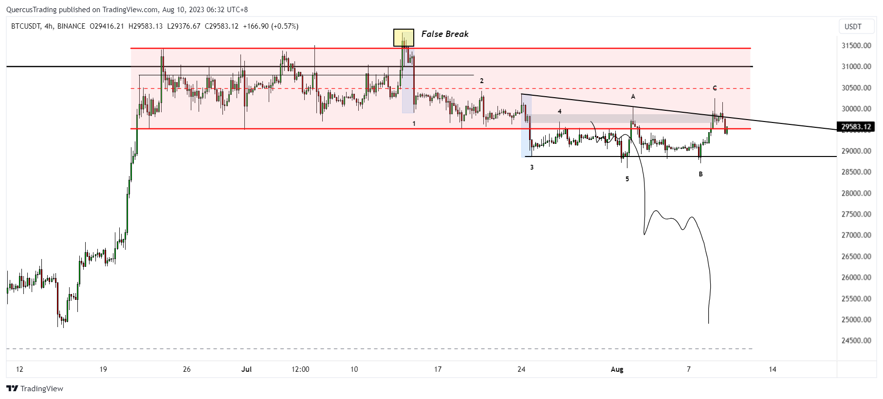 BINANCE:BTCUSDT Chart Image by rookiyong