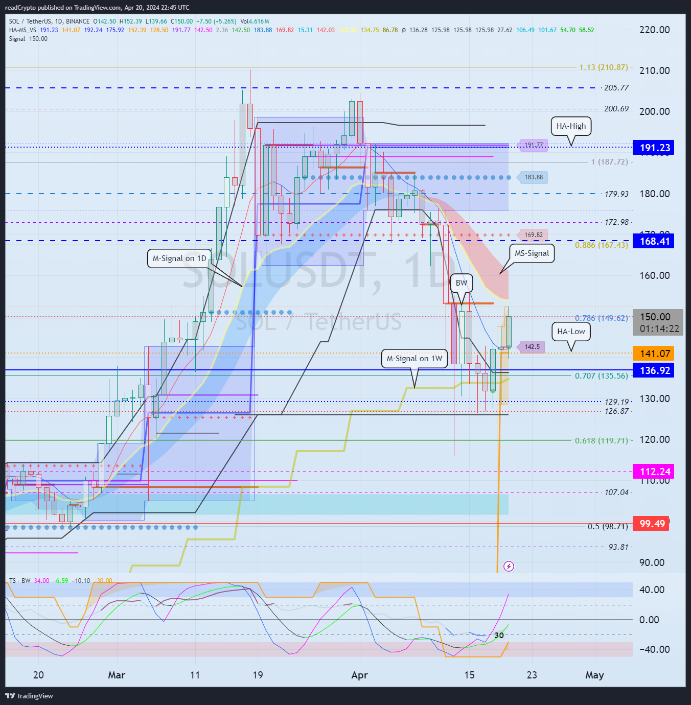 BINANCE:SOLUSDT Chart Image by readCrypto