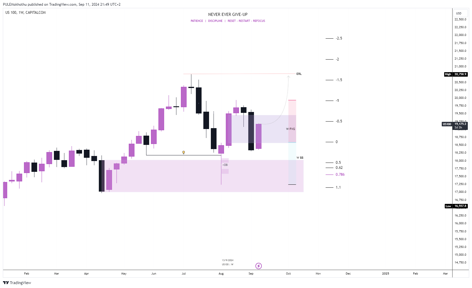 CAPITALCOM:US100 Chart Image by PULEMokhothu