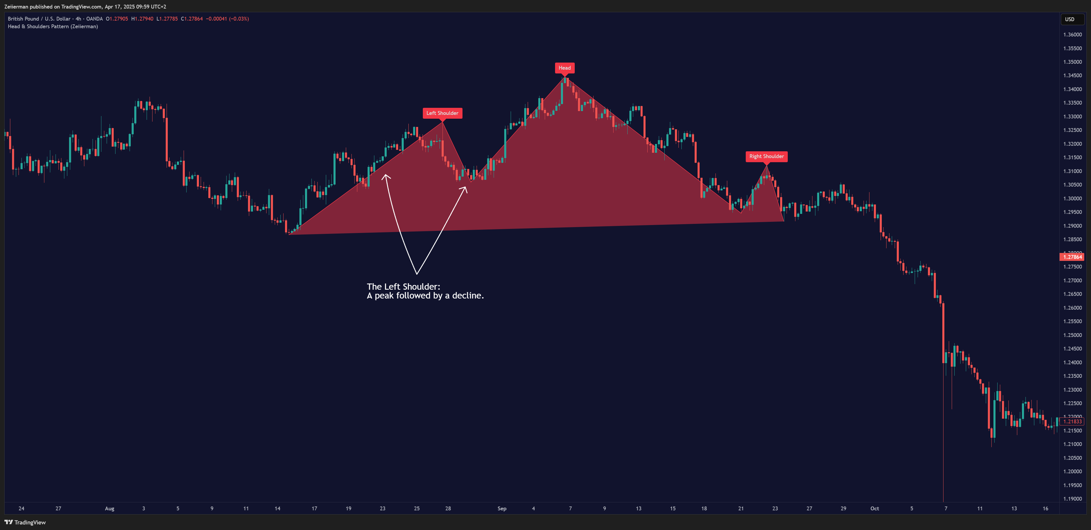 OANDA:GBPUSD Chart Image by Zeiierman