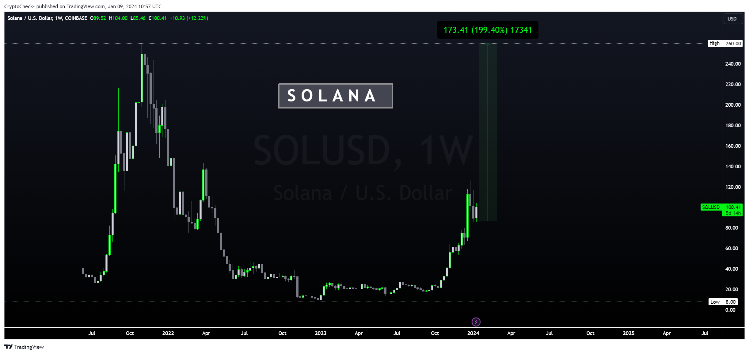 COINBASE:SOLUSD Chart Image by Crypto-Check-