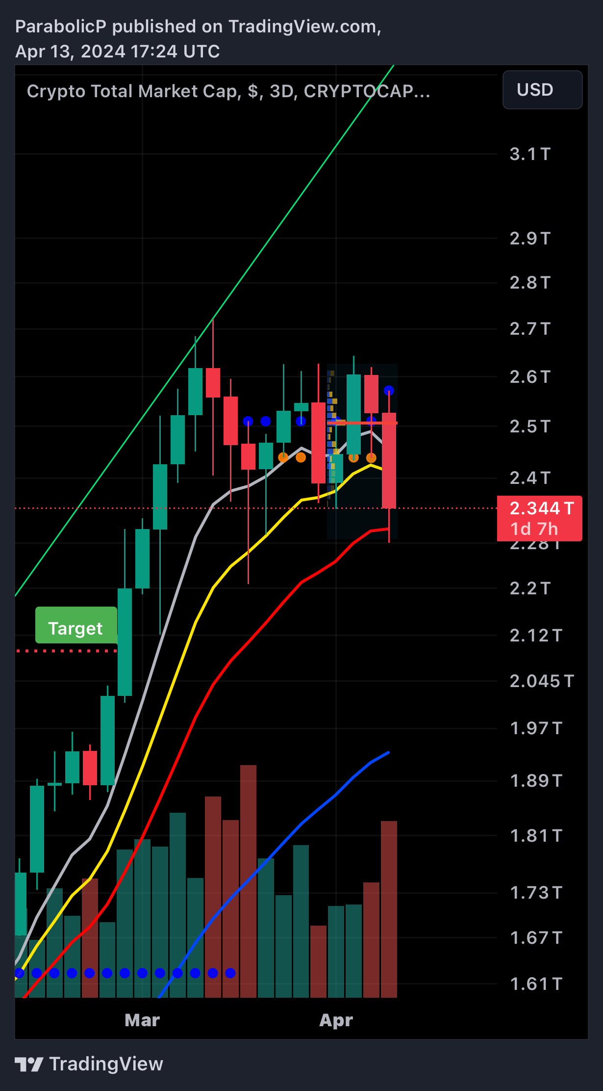 CRYPTOCAP:TOTAL Chart Image by ParabolicP