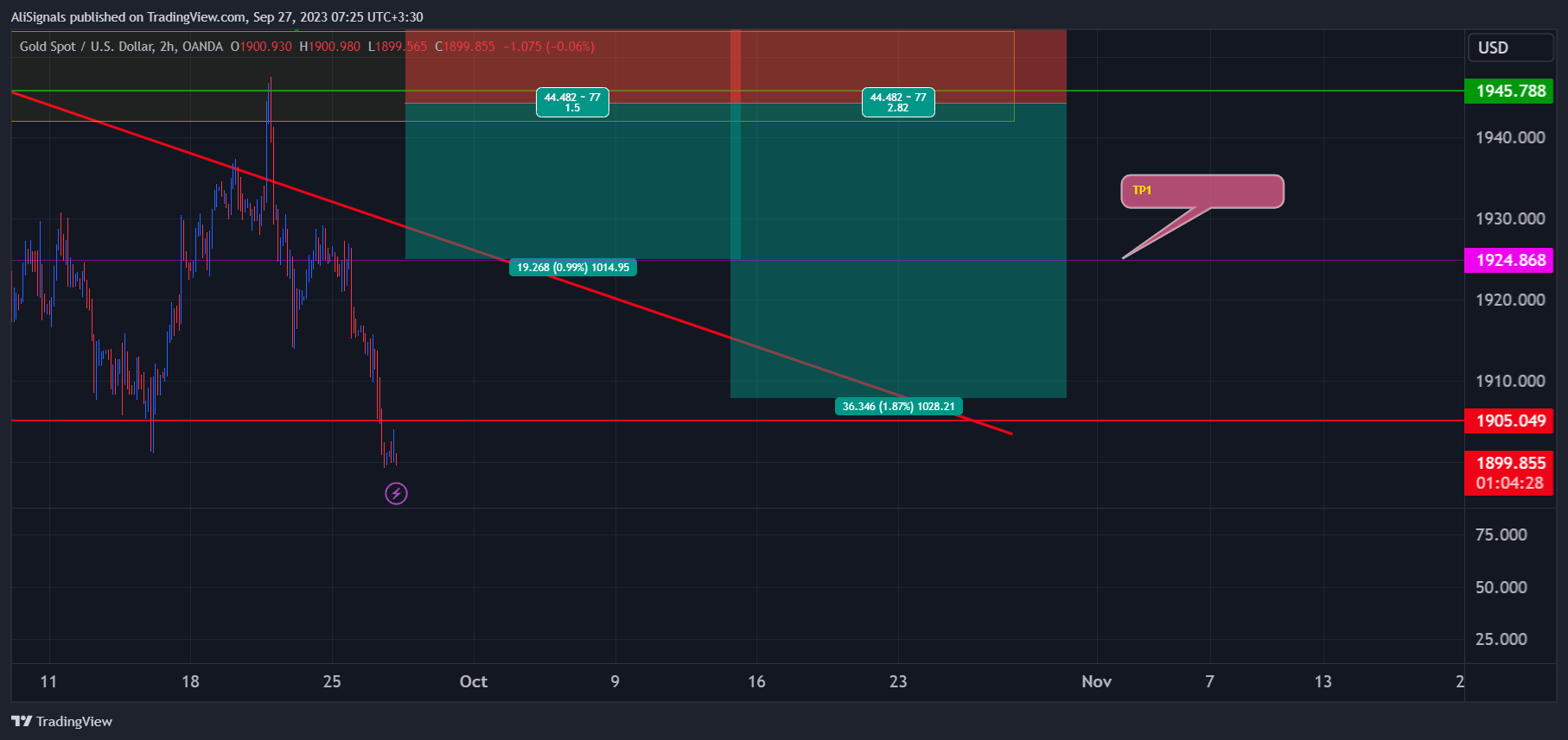 OANDA:XAUUSD Chart Image by AliSignals